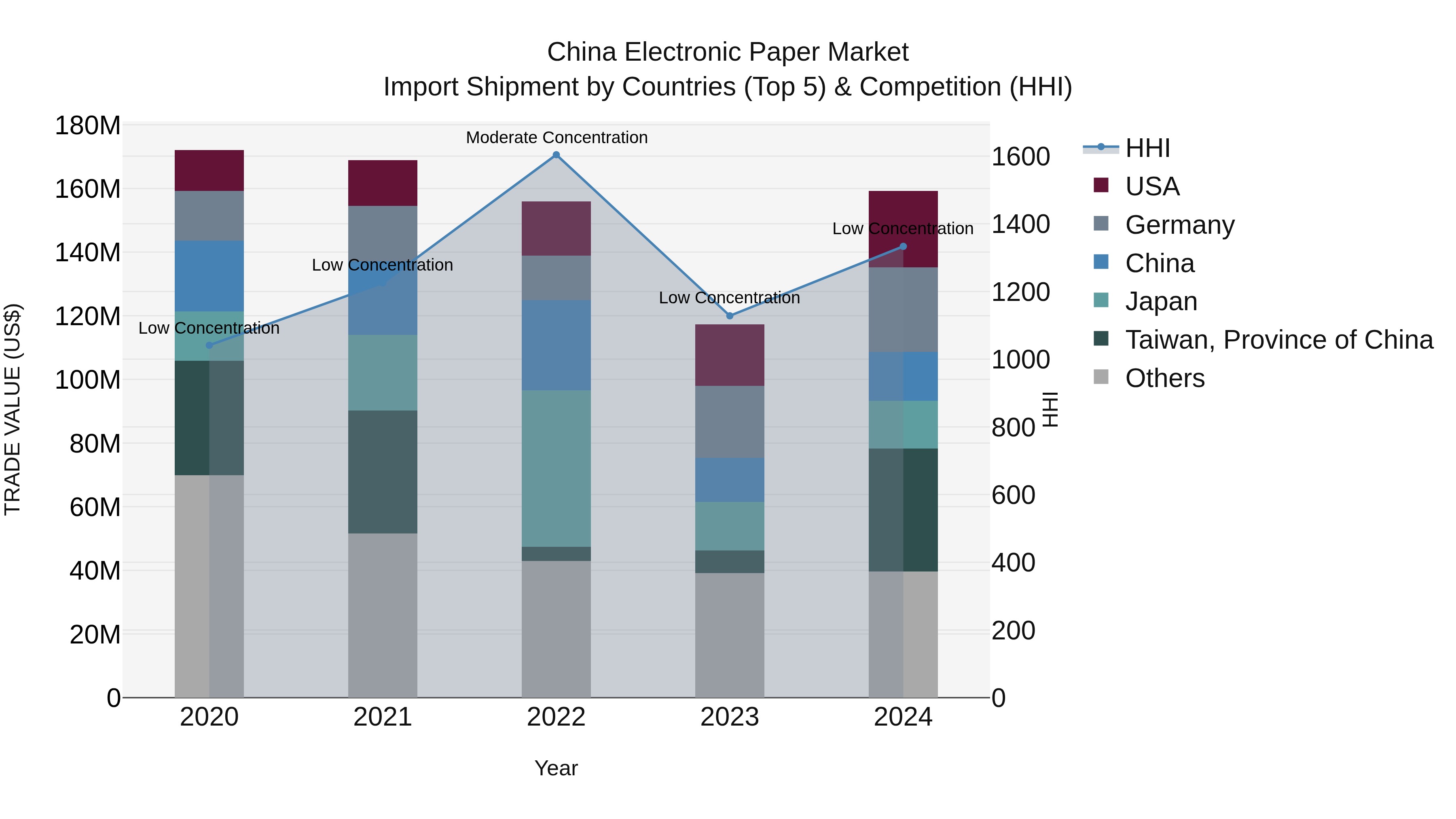 China Electronic Paper Market Top 5 Importing Countries and Market Competition (HHI) Analysis