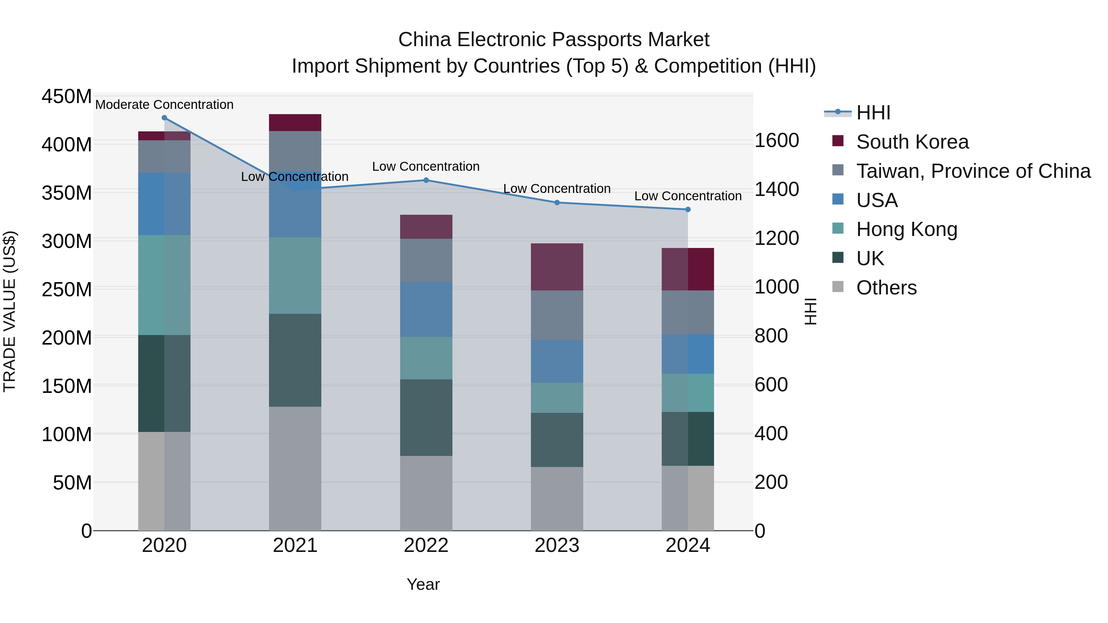 China Electronic Passports Market Top 5 Importing Countries and Market Competition (HHI) Analysis