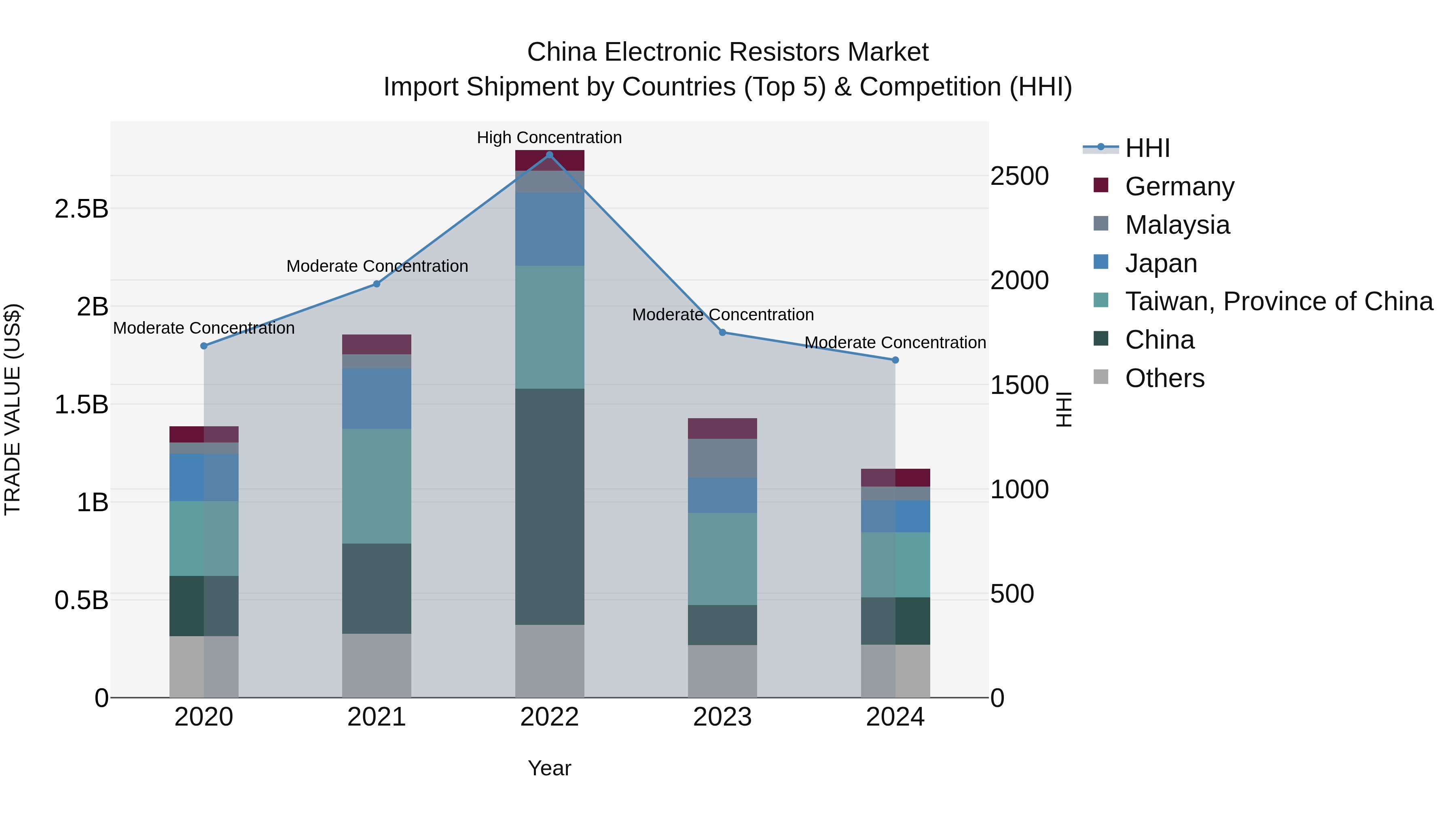 China Electronic Resistors Market Top 5 Importing Countries and Market Competition (HHI) Analysis