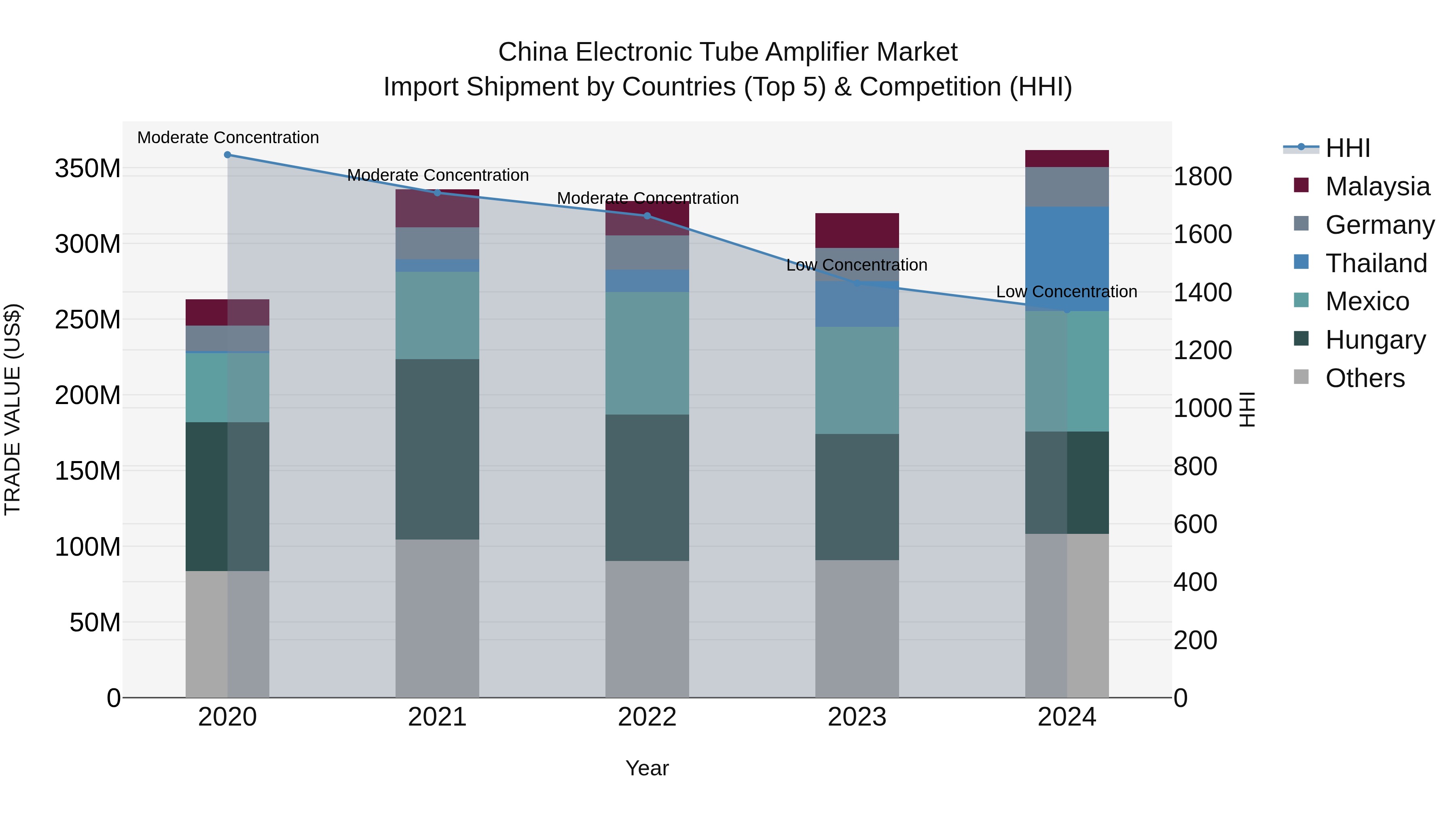 China Electronic Tube Amplifier Market Top 5 Importing Countries and Market Competition (HHI) Analysis