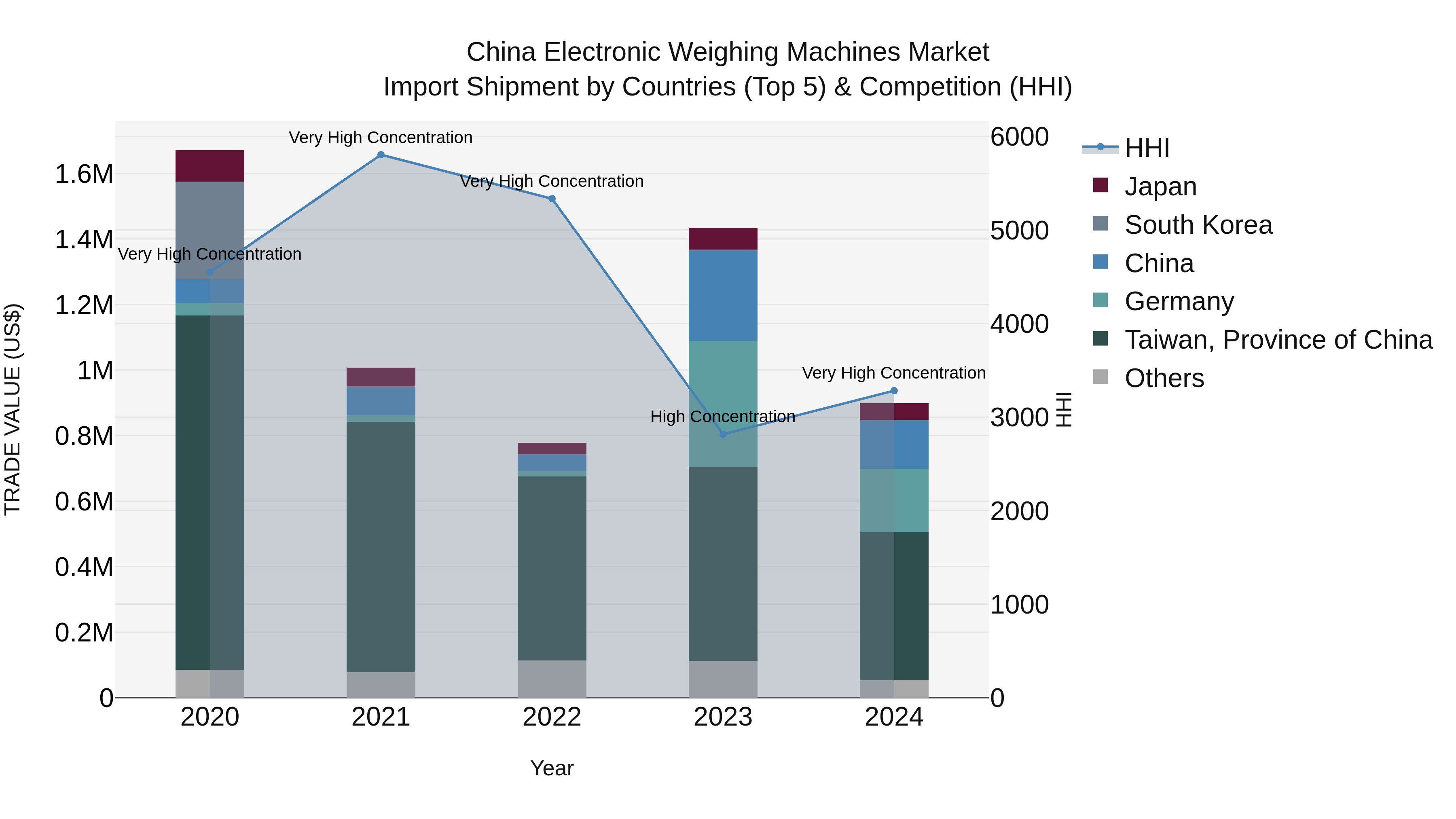 China Electronic Weighing Machines Market Top 5 Importing Countries and Market Competition (HHI) Analysis