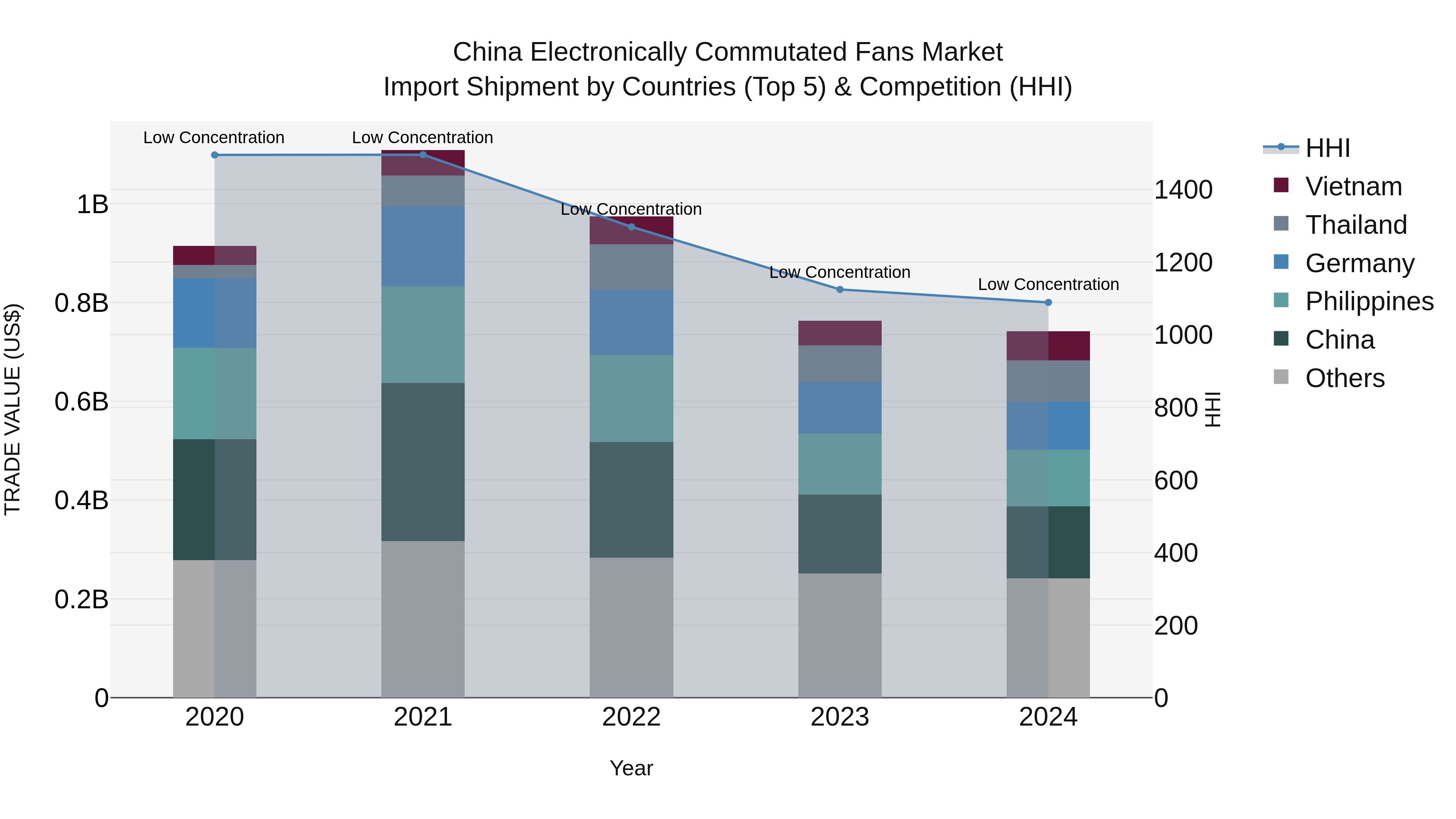 China Electronically Commutated Fans Market Top 5 Importing Countries and Market Competition (HHI) Analysis