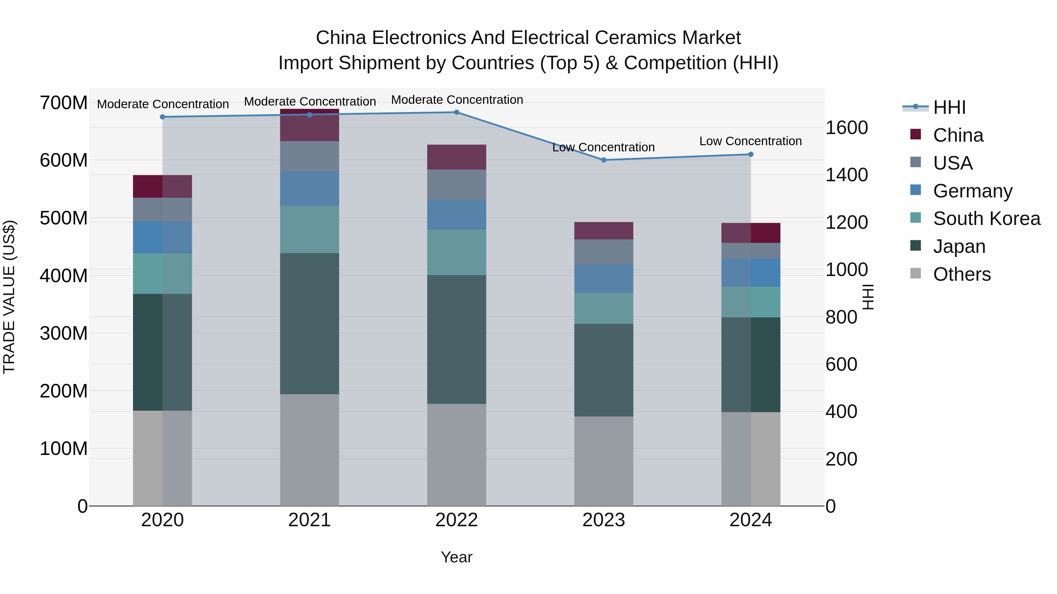China Electronics and Electrical Ceramics Market Top 5 Importing Countries and Market Competition (HHI) Analysis