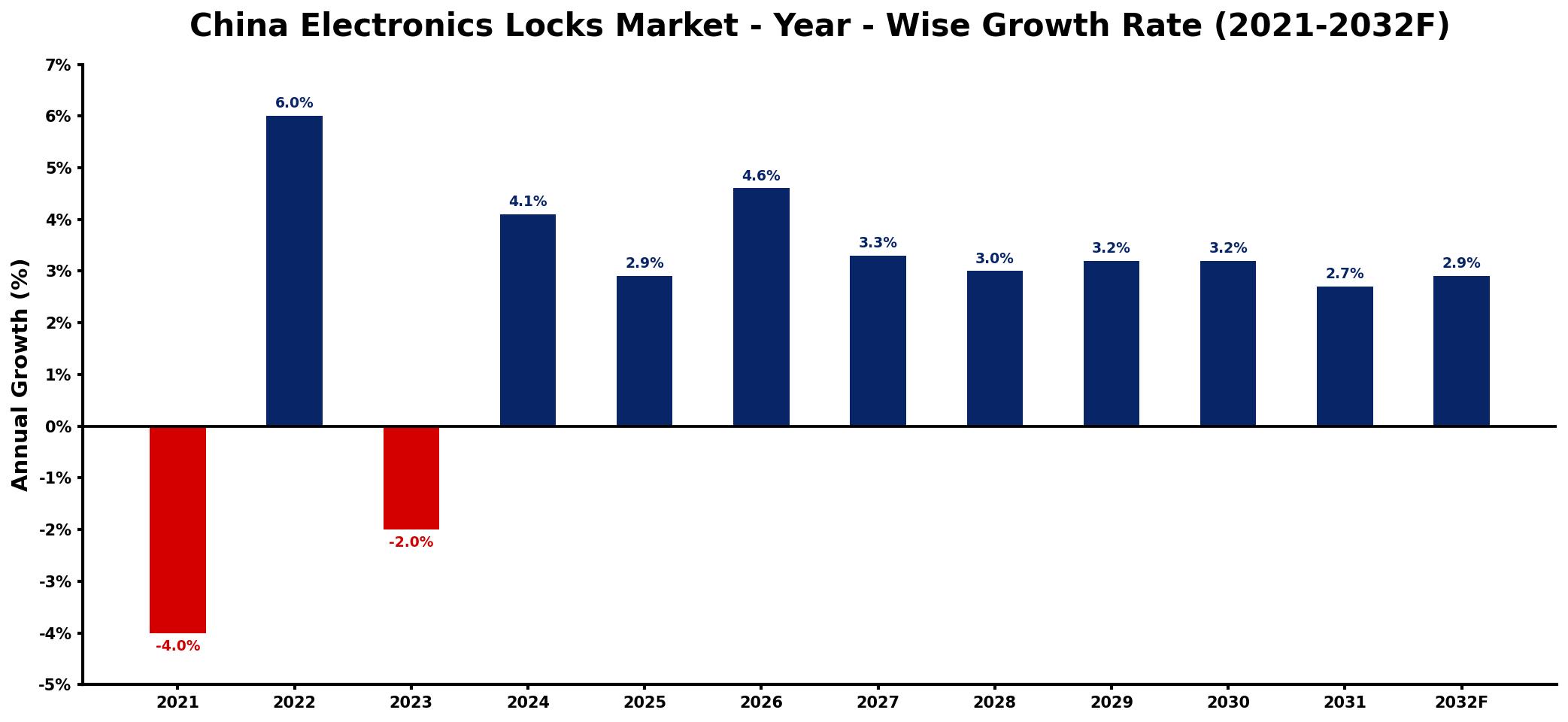 China Electronics Locks Market Year-wise Growth Rate and Key Drivers