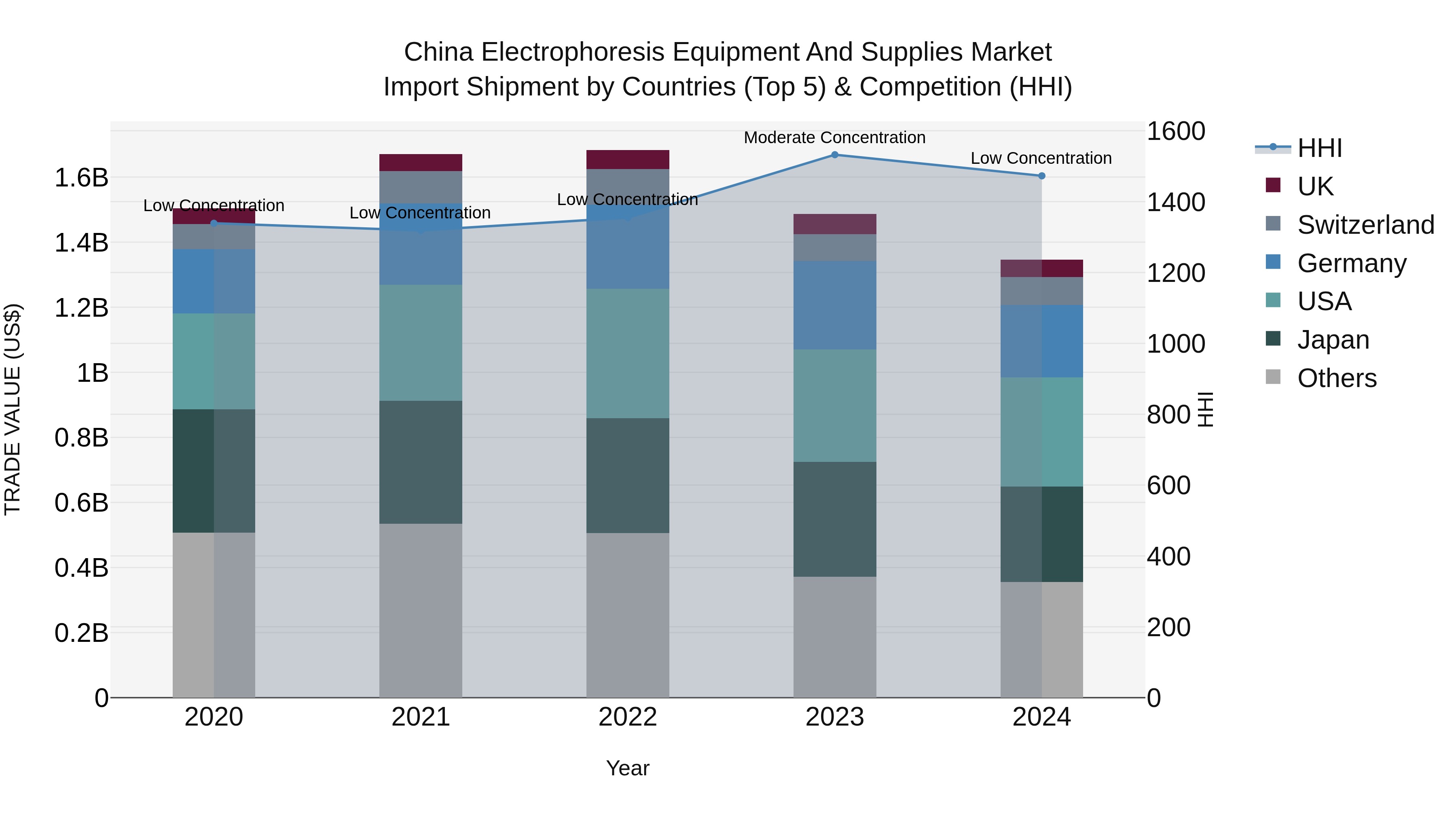 China Electrophoresis Equipment and Supplies Market Top 5 Importing Countries and Market Competition (HHI) Analysis