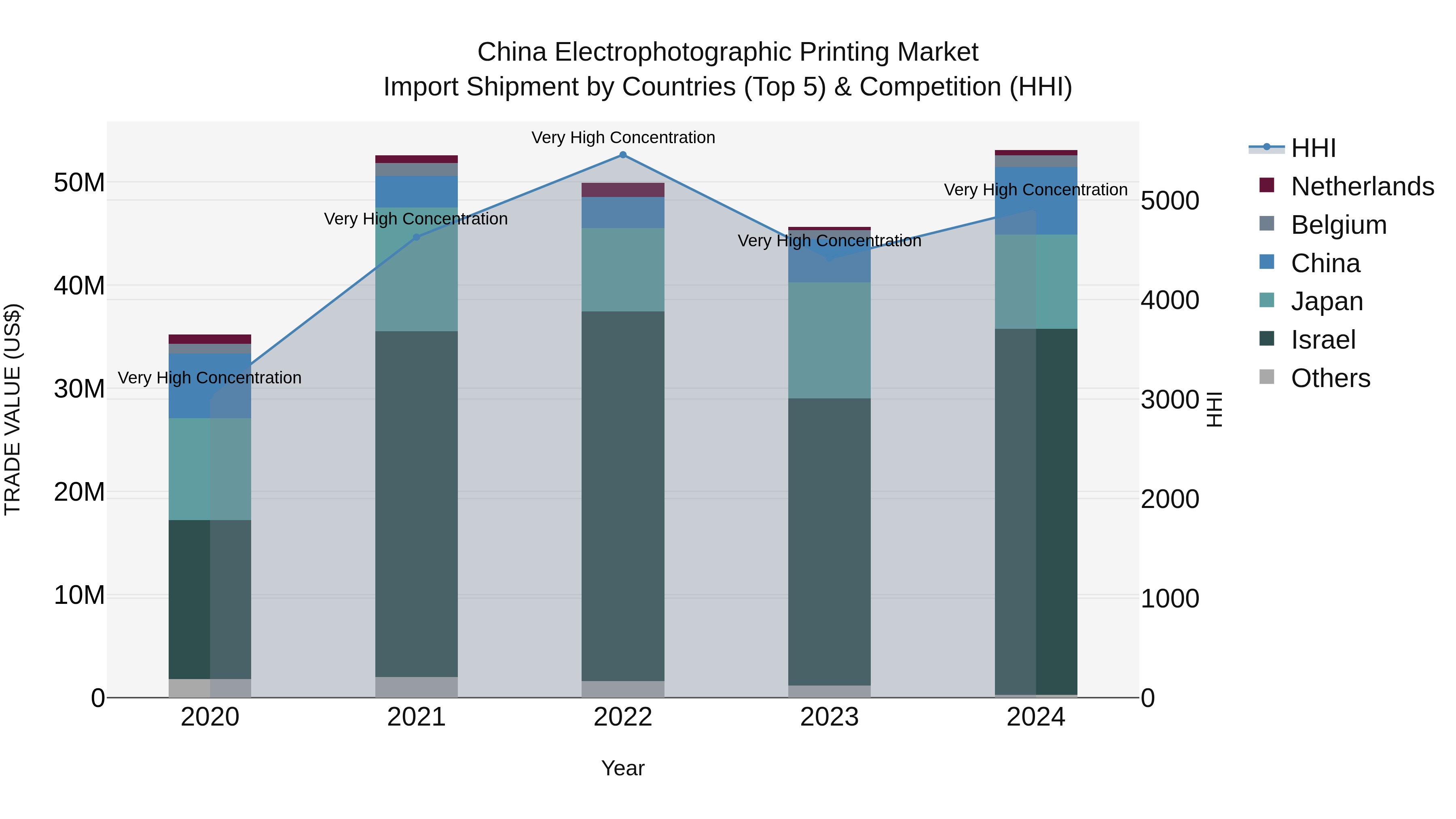 China Electrophotographic Printing Market Top 5 Importing Countries and Market Competition (HHI) Analysis