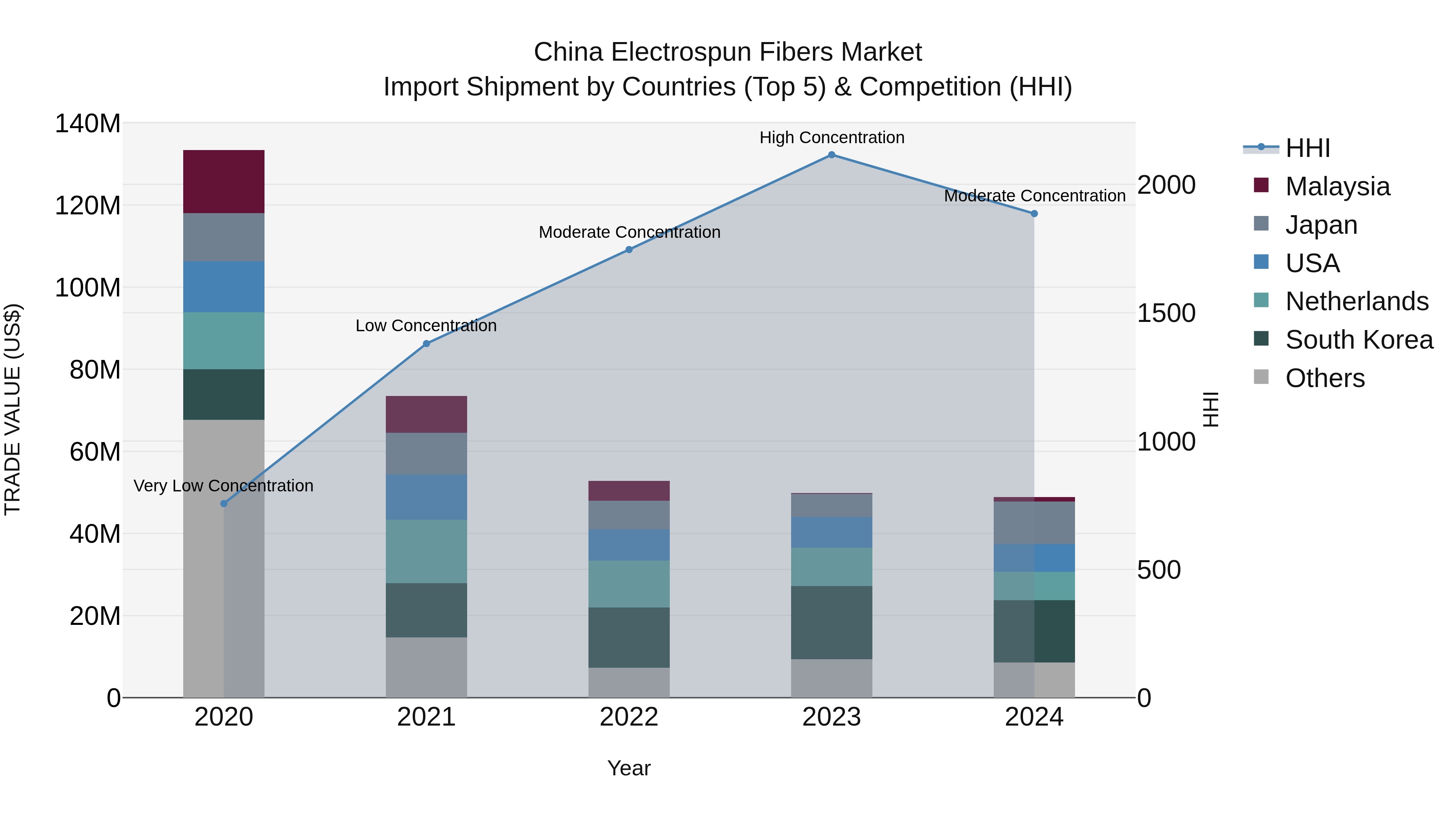 China Electrospun Fibers Market Top 5 Importing Countries and Market Competition (HHI) Analysis
