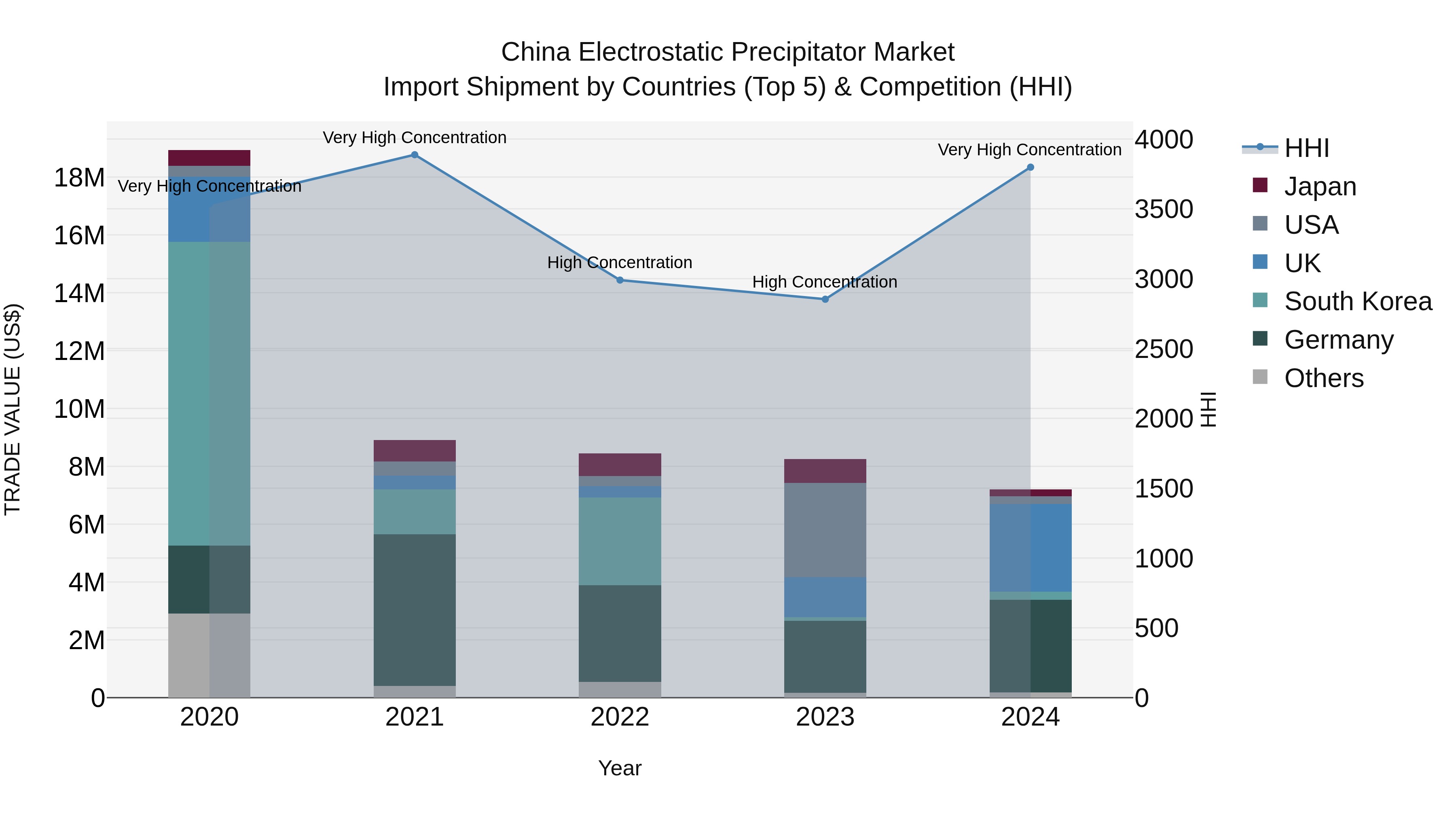 China Electrostatic Precipitator Market Top 5 Importing Countries and Market Competition (HHI) Analysis