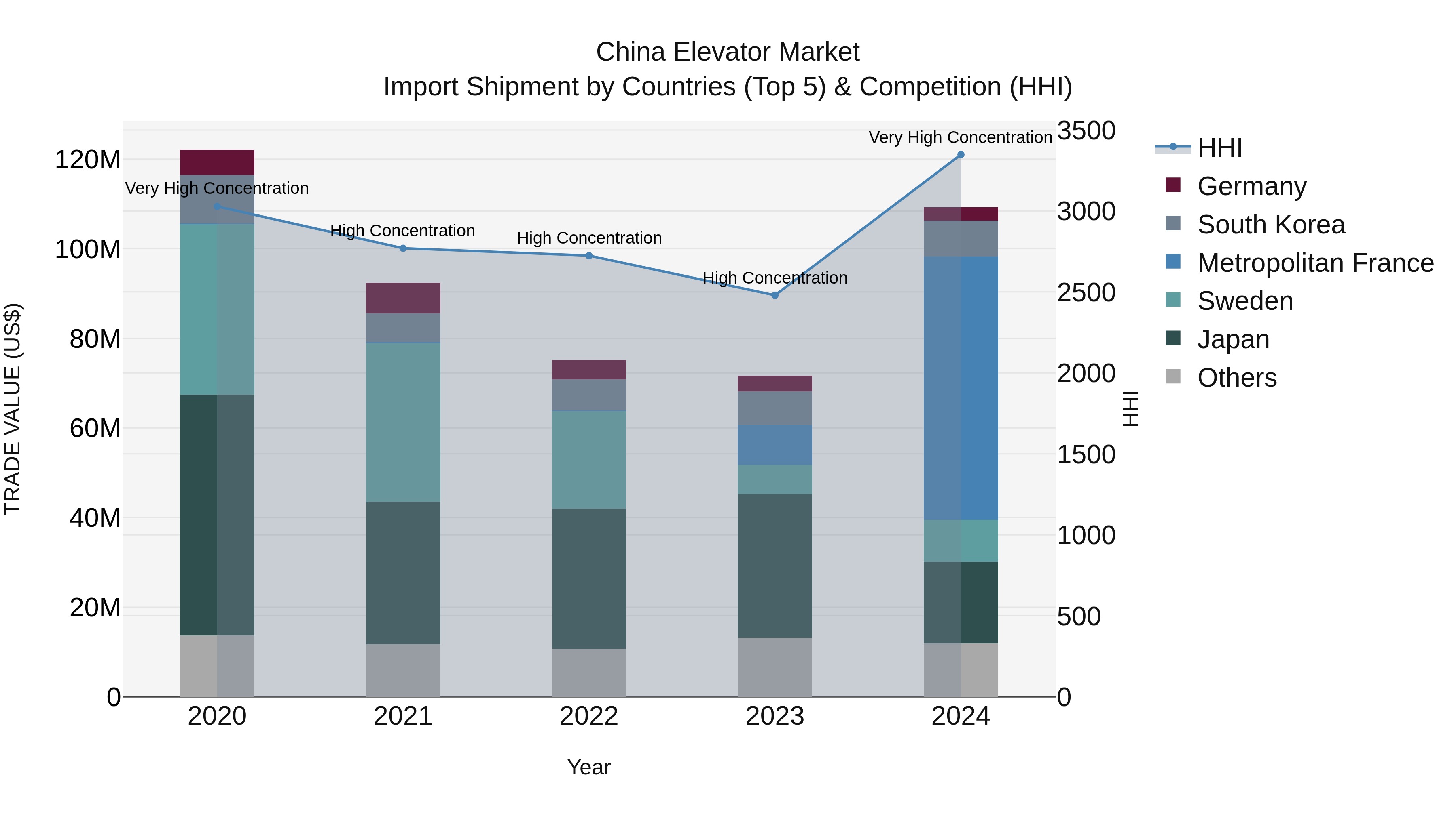 China Elevator Market Top 5 Importing Countries and Market Competition (HHI) Analysis