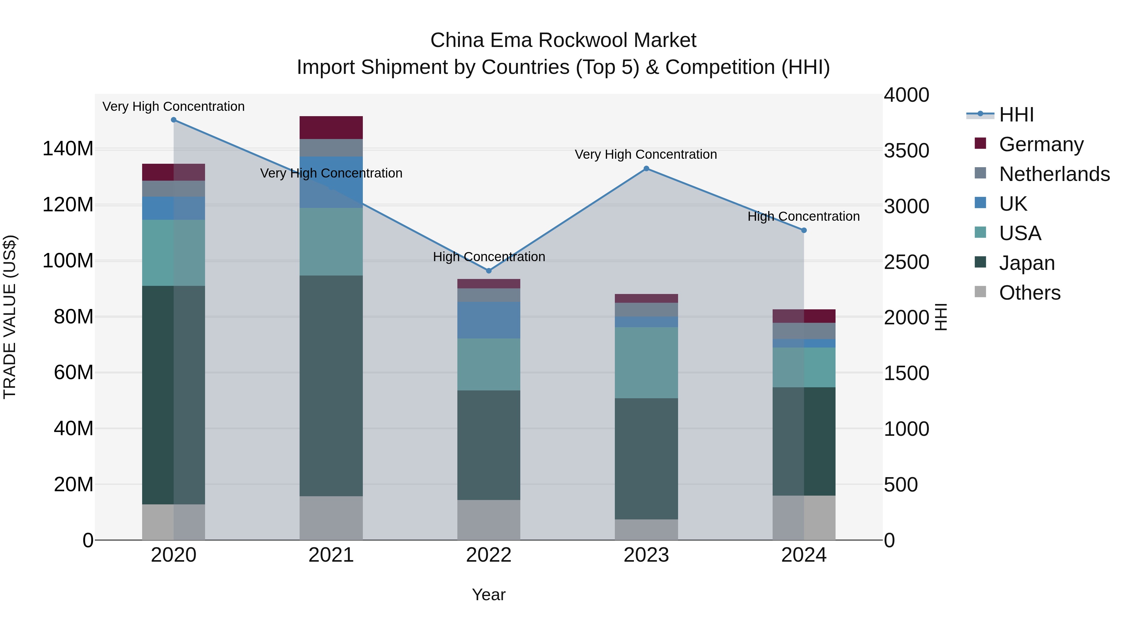 China Ema Rockwool Market Top 5 Importing Countries and Market Competition (HHI) Analysis