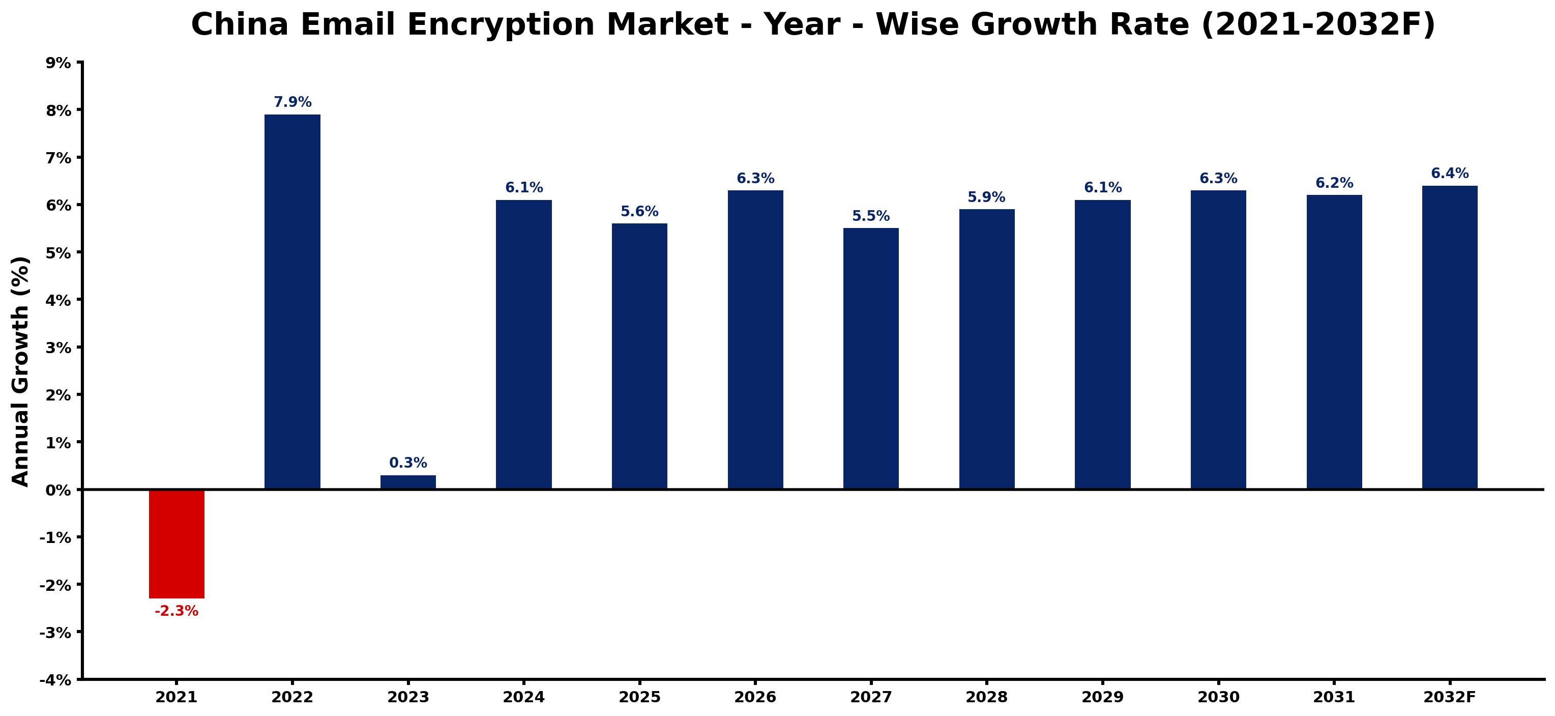 China Email Encryption Market Year-wise Growth Rate and Key Drivers