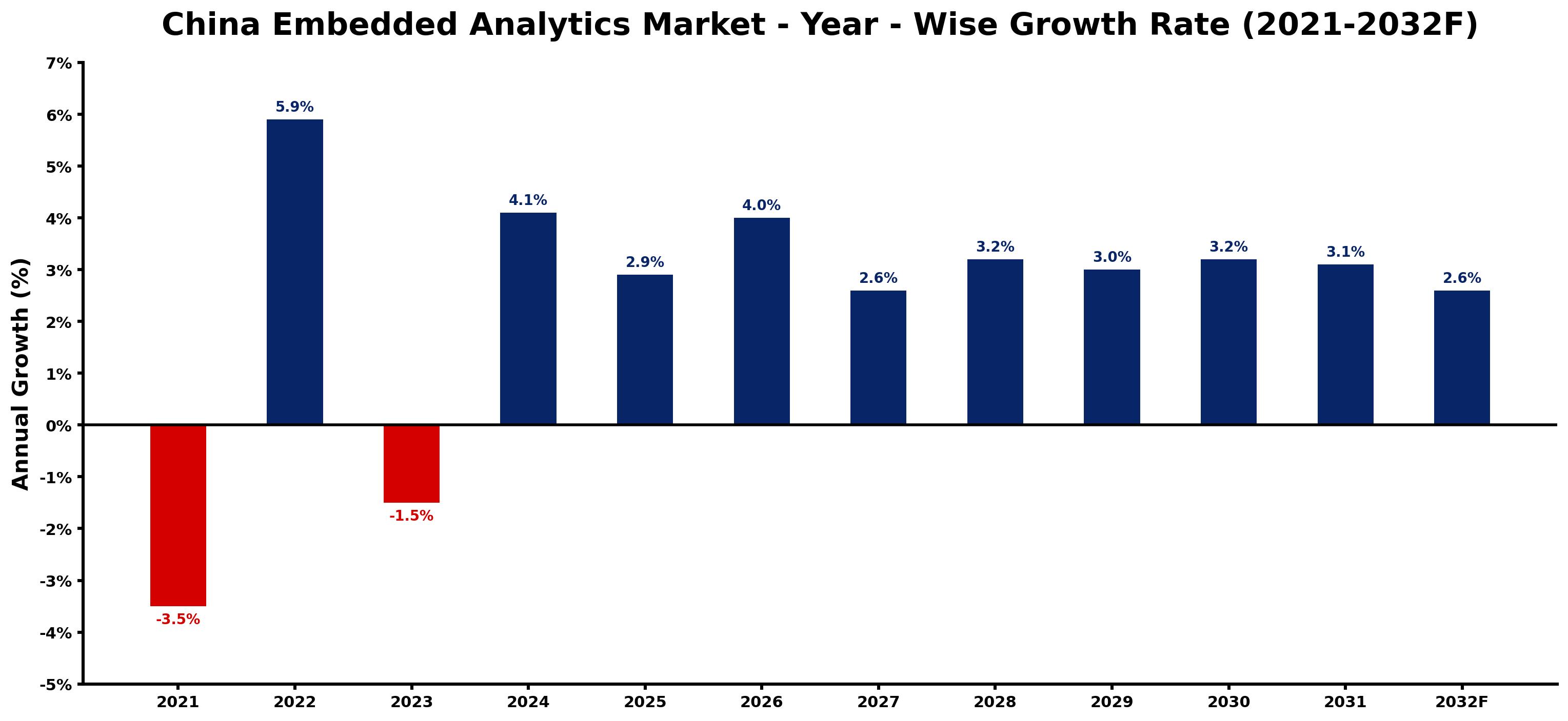 China Embedded Analytics Market Year-wise Growth Rate and Key Drivers