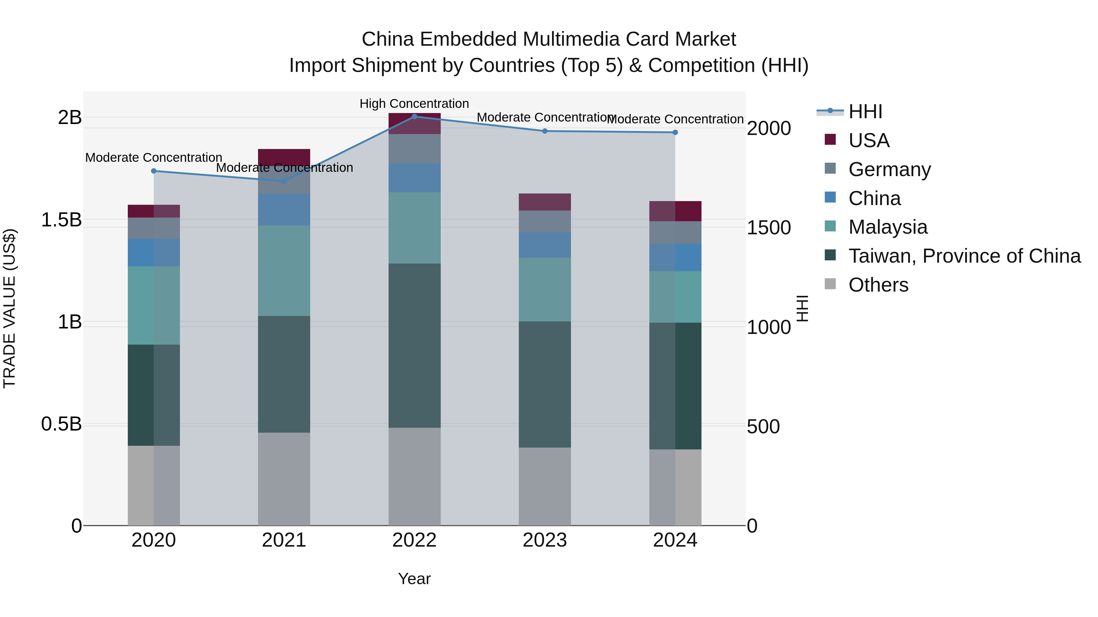 China Embedded Multimedia Card Market Top 5 Importing Countries and Market Competition (HHI) Analysis