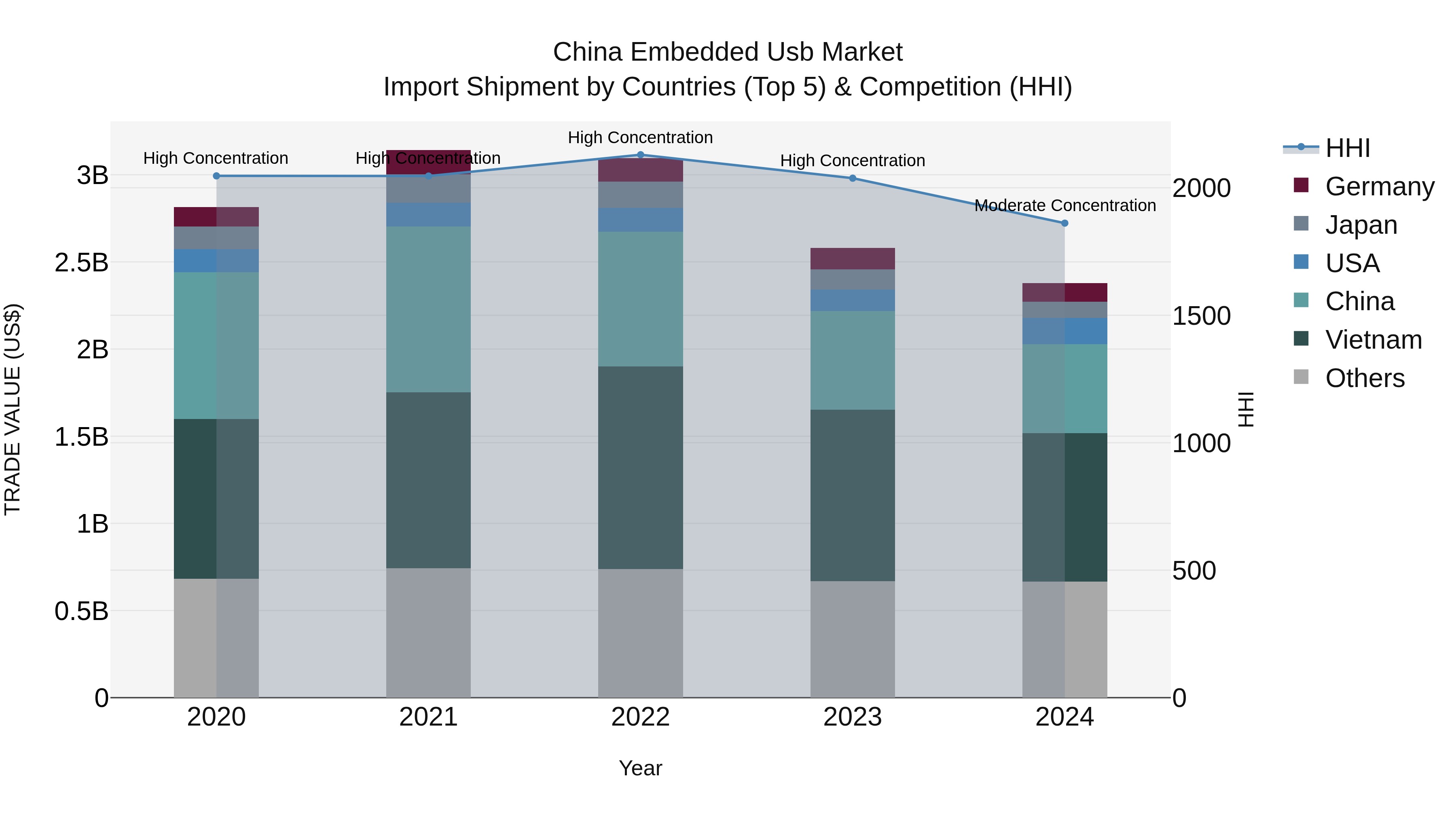 China Embedded Usb Market Top 5 Importing Countries and Market Competition (HHI) Analysis