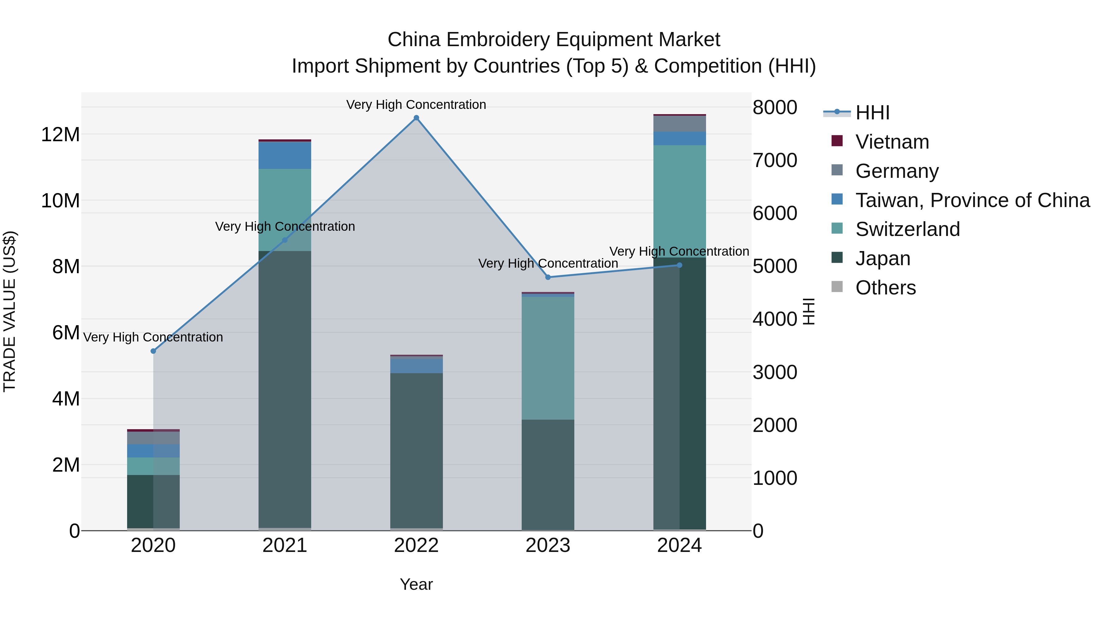 China Embroidery Equipment Market Top 5 Importing Countries and Market Competition (HHI) Analysis