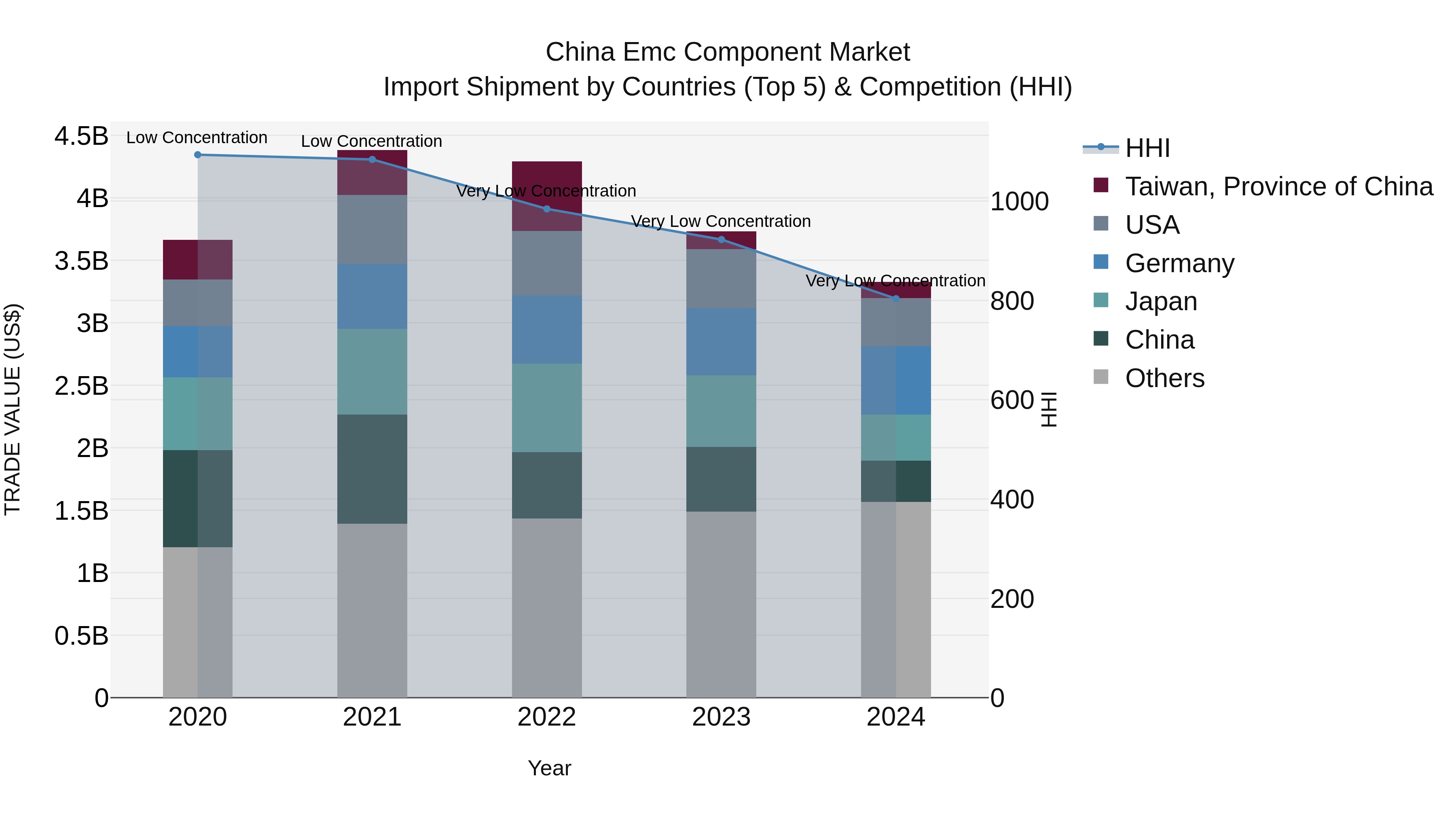 China Emc Component Market Top 5 Importing Countries and Market Competition (HHI) Analysis