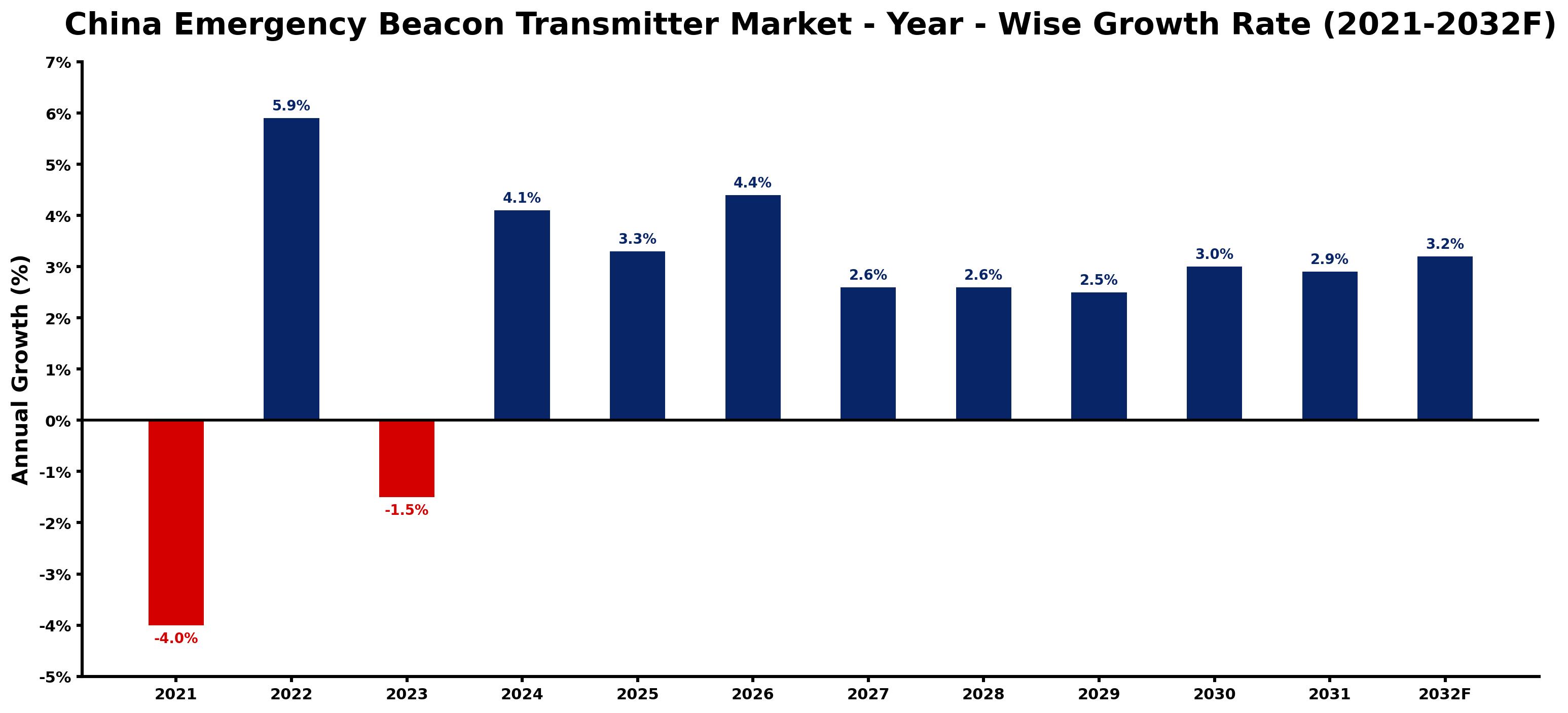 China Emergency Beacon Transmitter Market Year-wise Growth Rate and Key Drivers