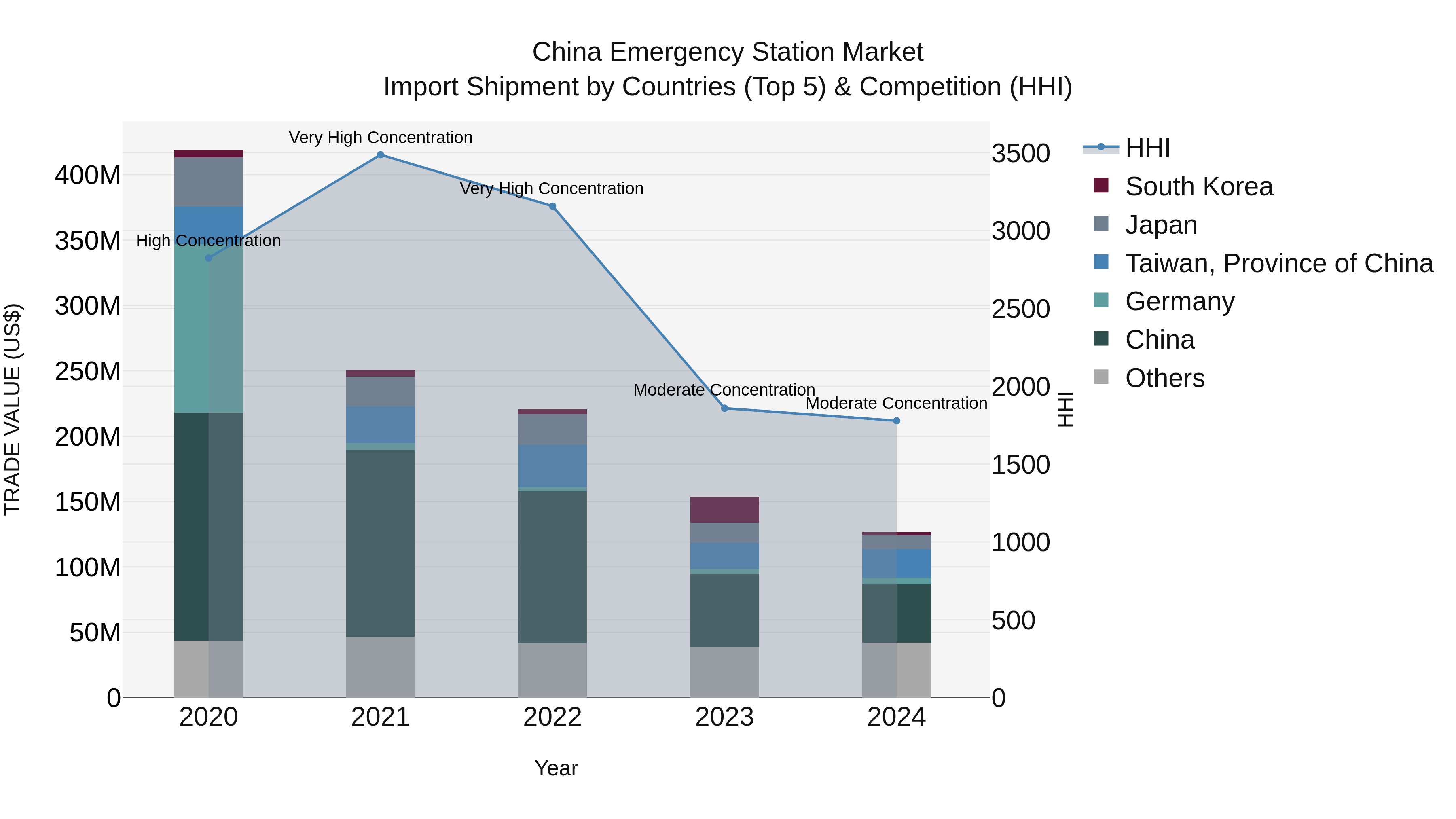 China Emergency Station Market Top 5 Importing Countries and Market Competition (HHI) Analysis