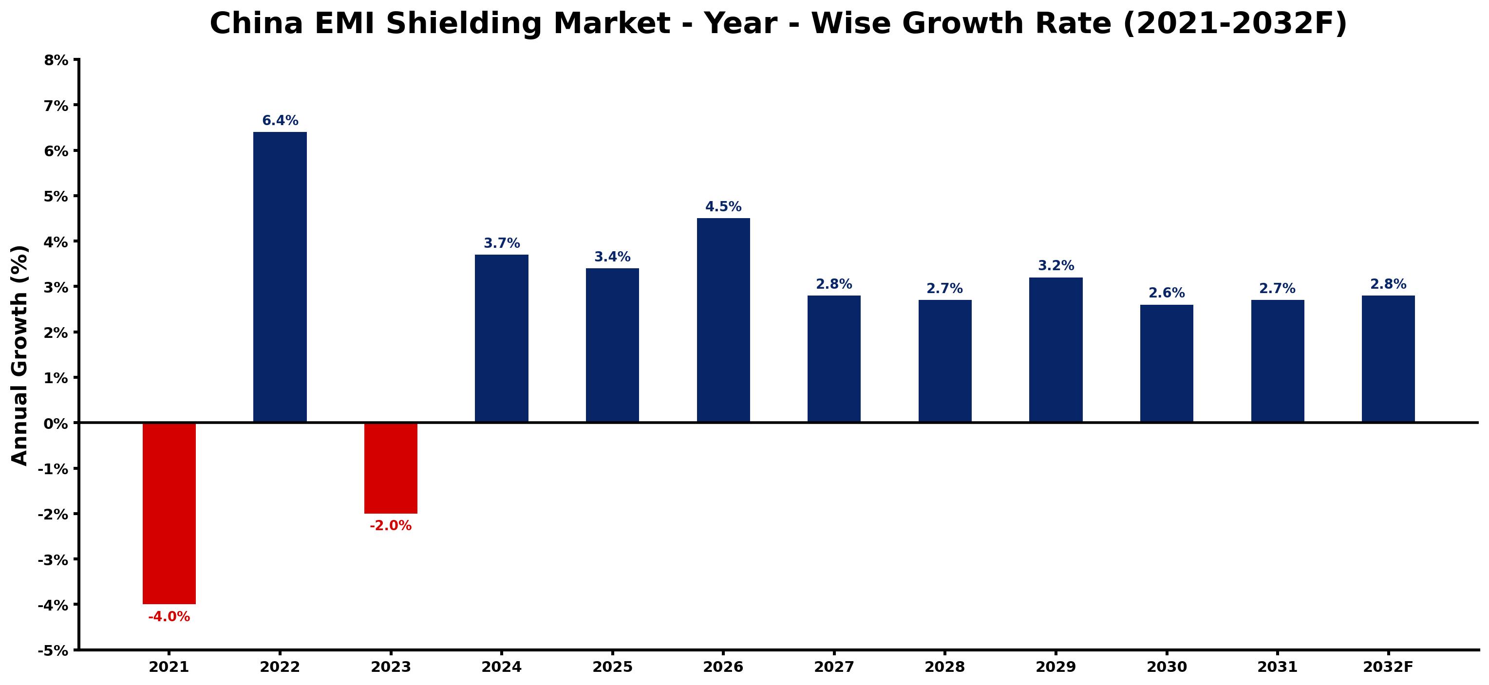 China EMI Shielding Market Year-wise Growth Rate and Key Drivers