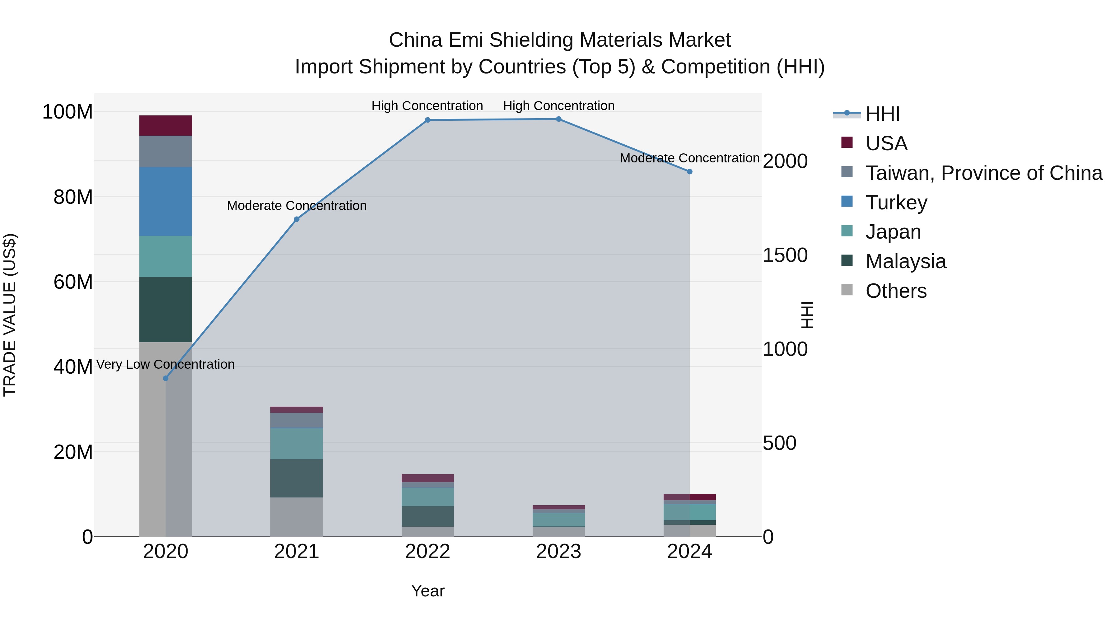 China Emi Shielding Materials Market Top 5 Importing Countries and Market Competition (HHI) Analysis