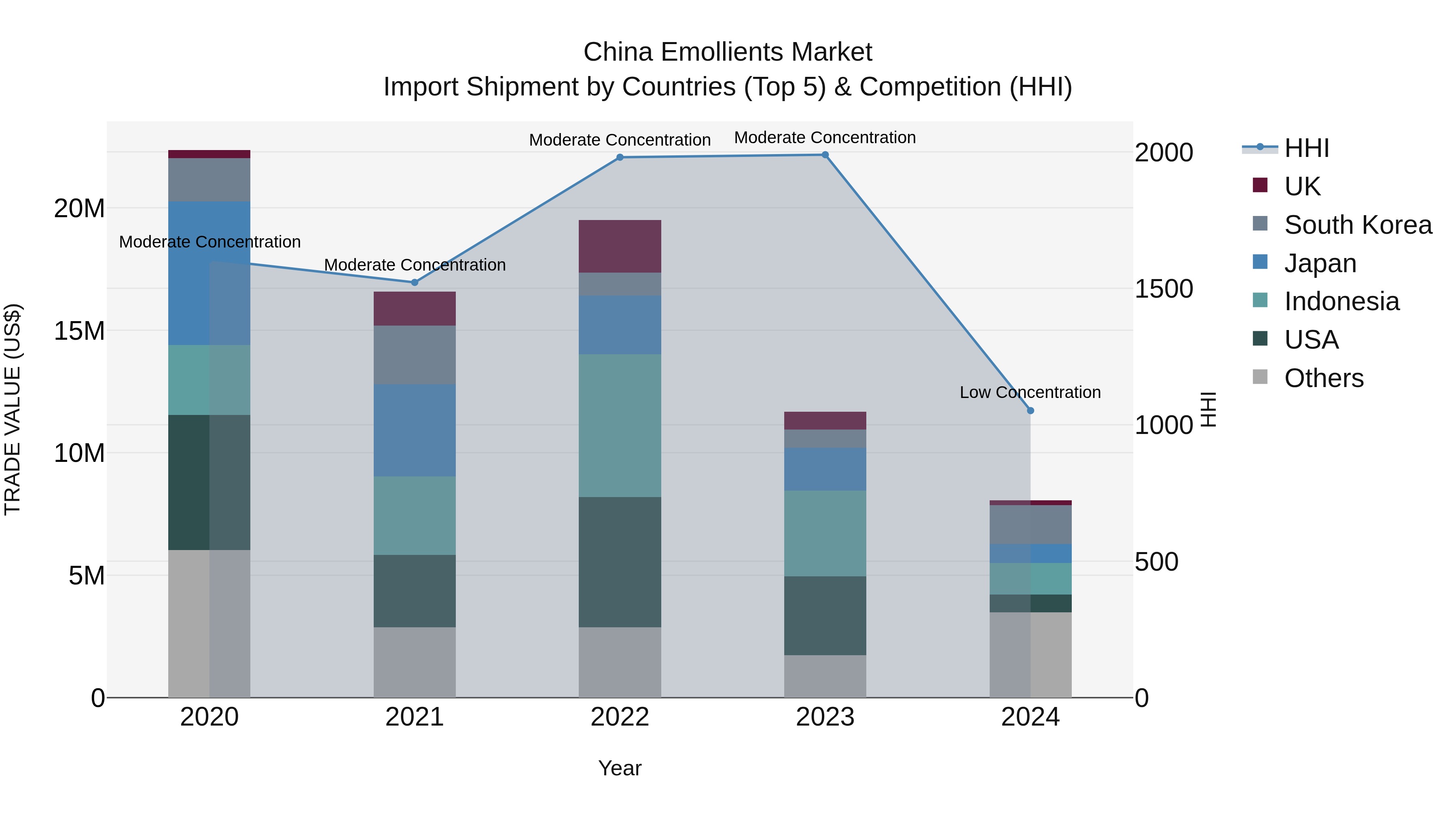 China Emollients Market Top 5 Importing Countries and Market Competition (HHI) Analysis