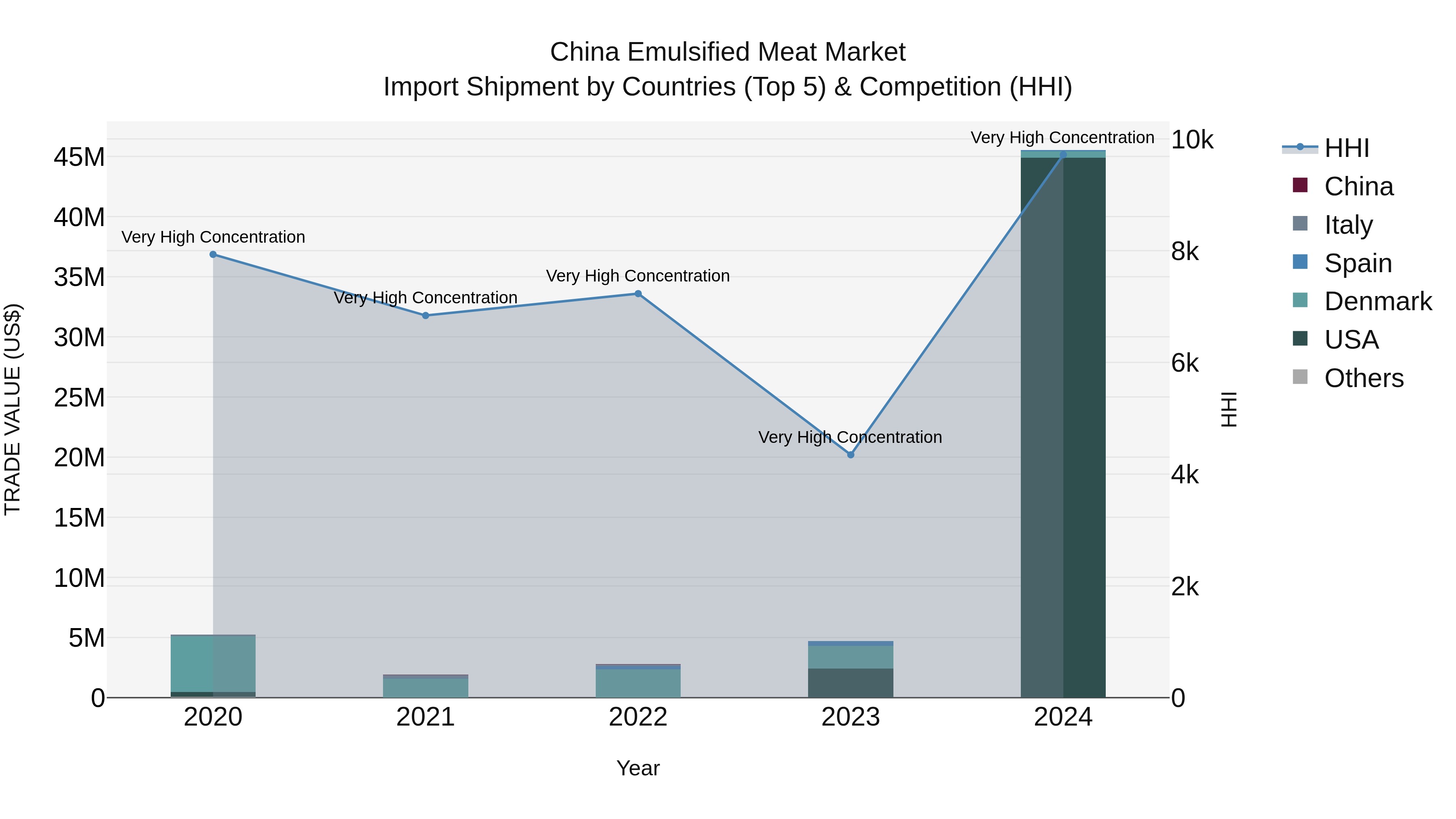 China Emulsified Meat Market Top 5 Importing Countries and Market Competition (HHI) Analysis
