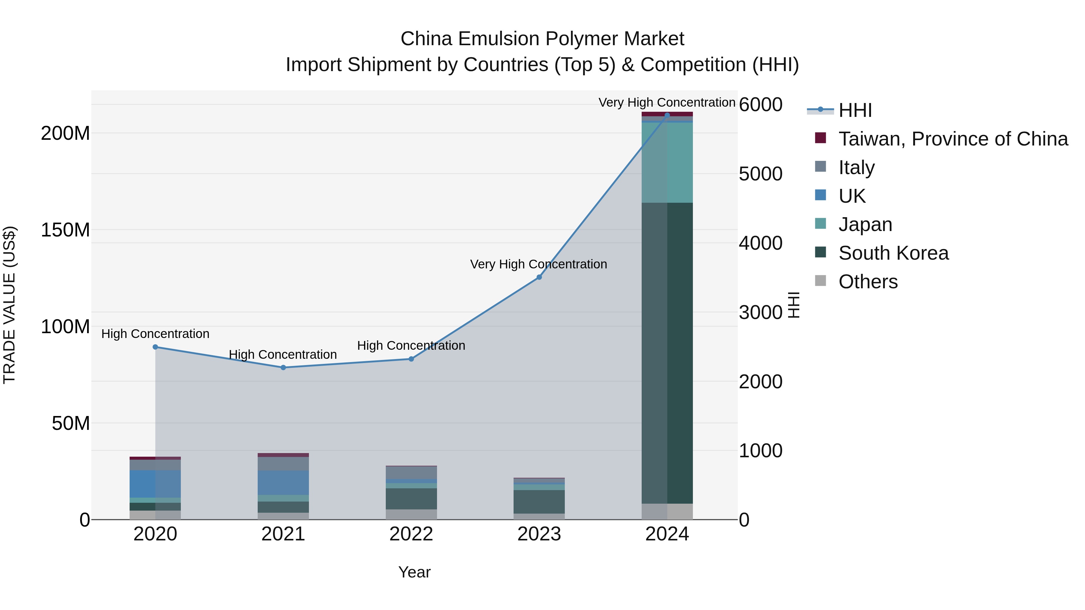 China Emulsion Polymer Market Top 5 Importing Countries and Market Competition (HHI) Analysis