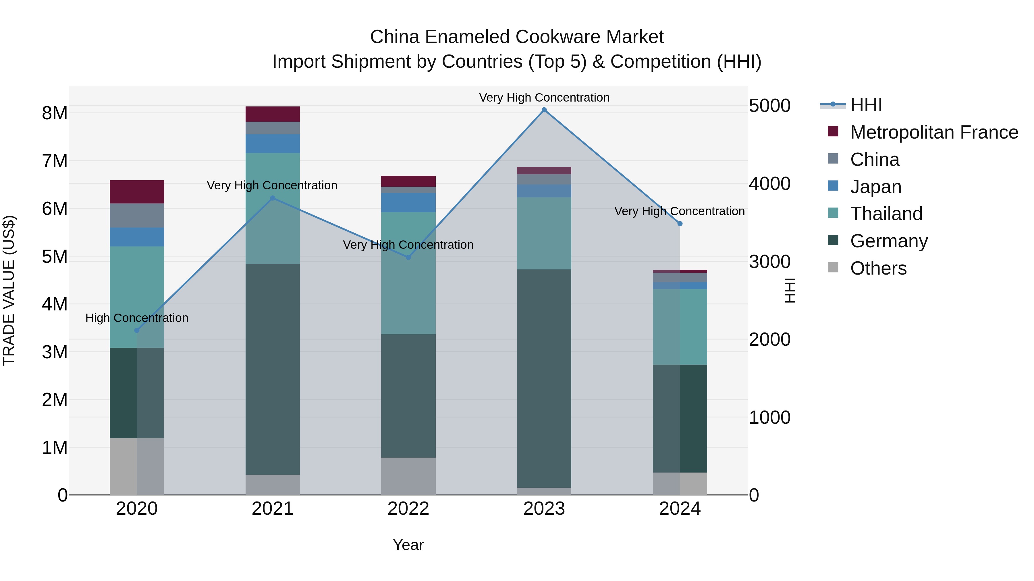 China Enameled Cookware Market Top 5 Importing Countries and Market Competition (HHI) Analysis