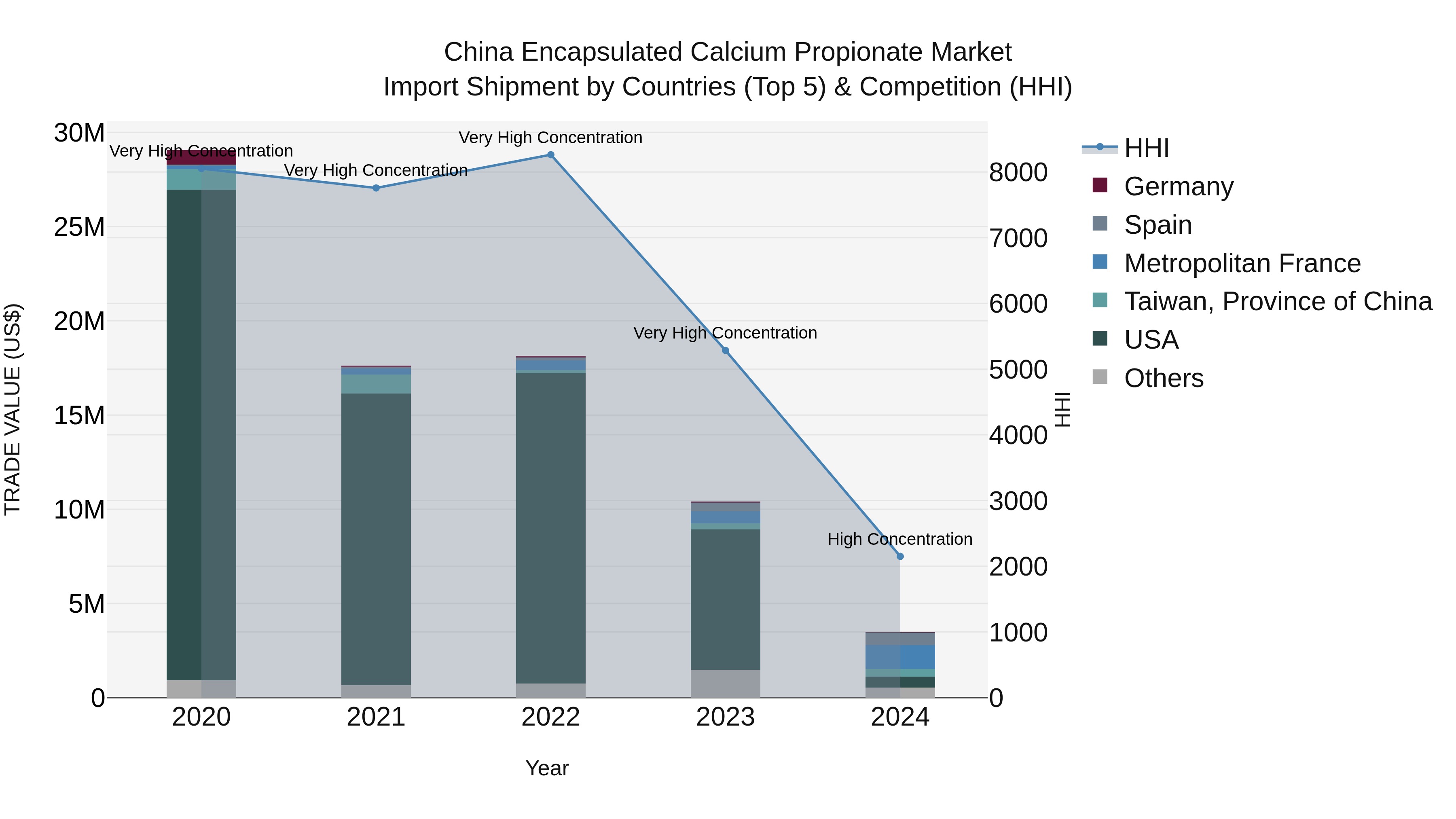 China Encapsulated Calcium Propionate Market Top 5 Importing Countries and Market Competition (HHI) Analysis