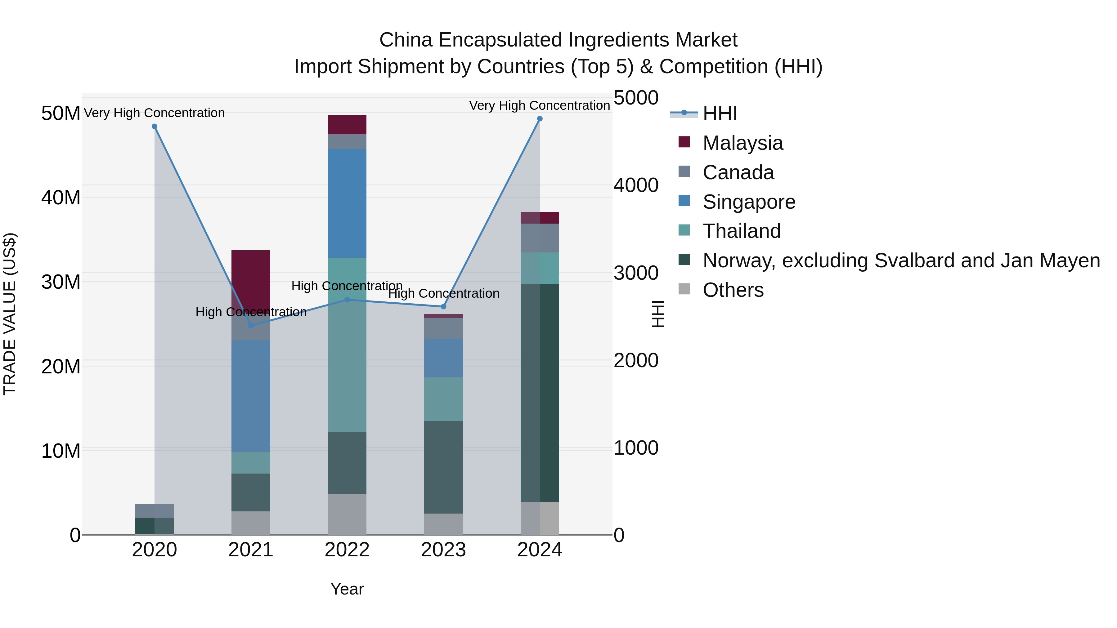 China Encapsulated Ingredients Market Top 5 Importing Countries and Market Competition (HHI) Analysis