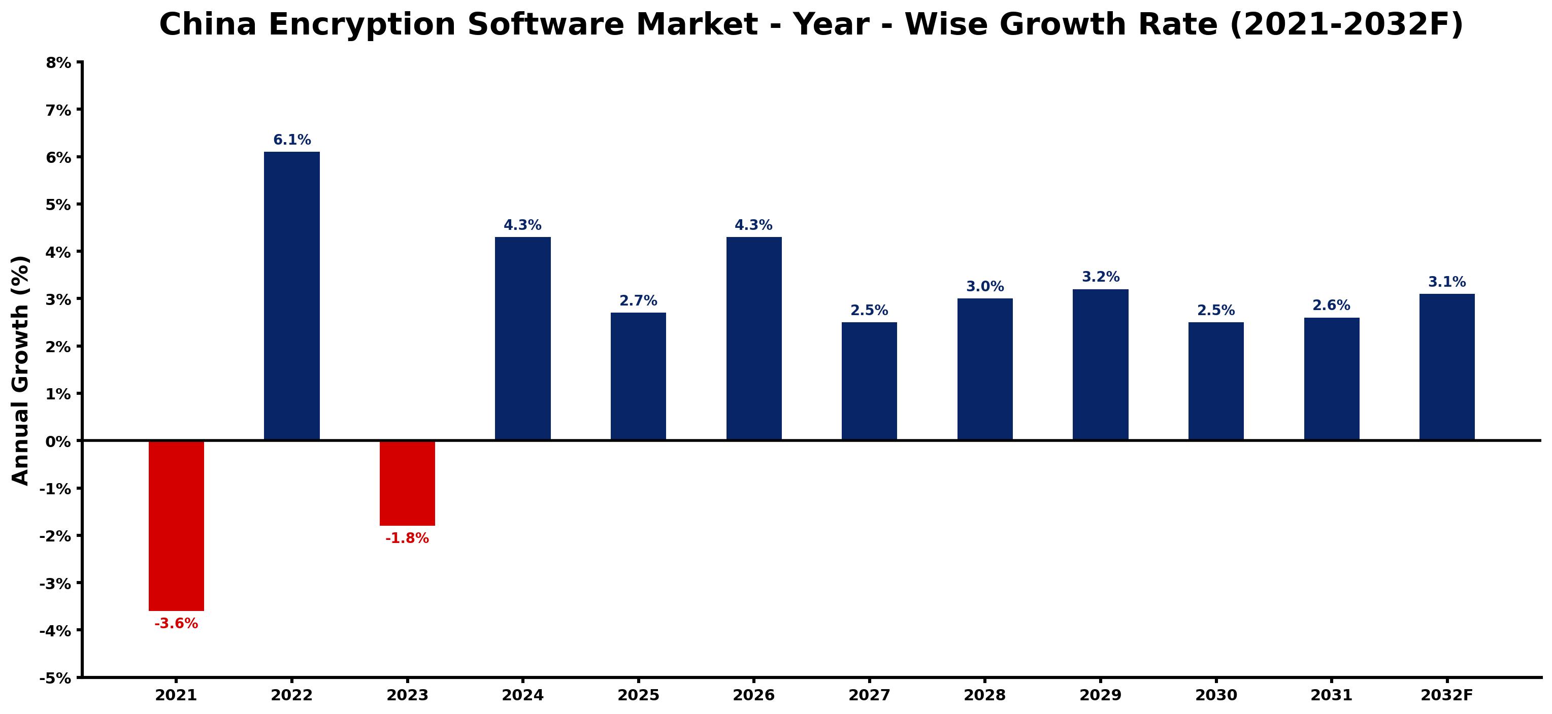 China Encryption Software Market Year-wise Growth Rate and Key Drivers