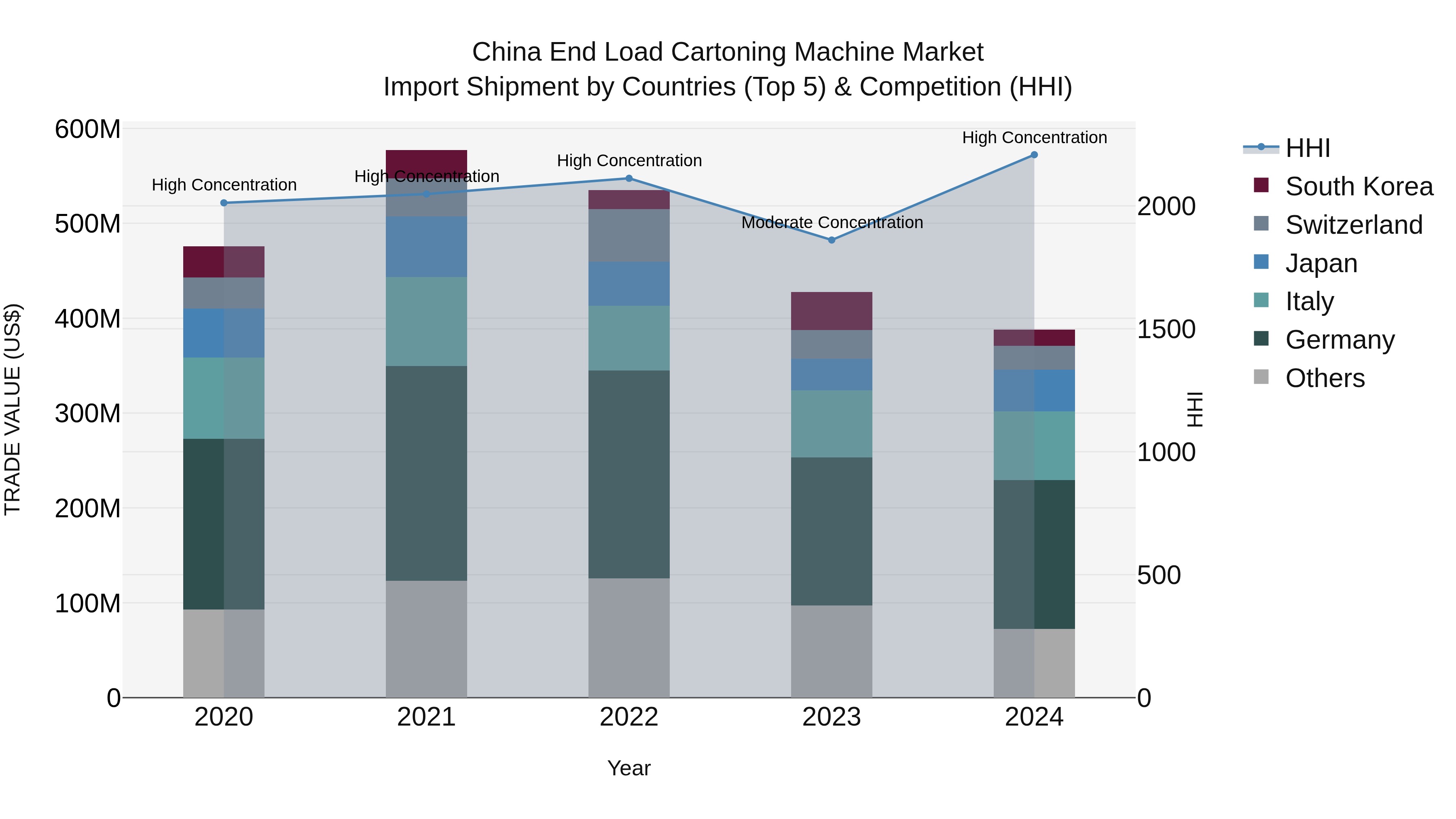 China End Load Cartoning Machine Market Top 5 Importing Countries and Market Competition (HHI) Analysis