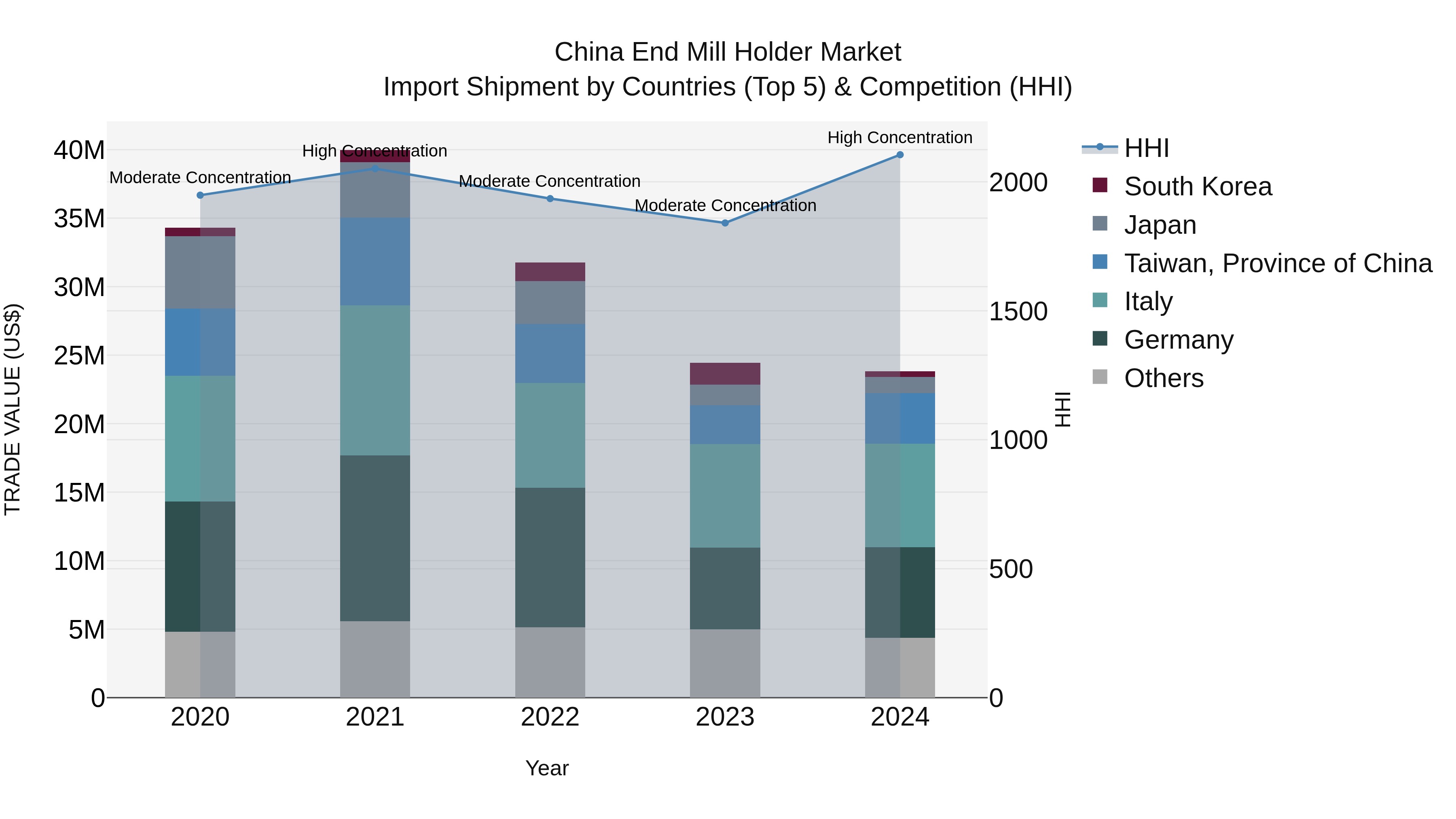 China End Mill Holder Market Top 5 Importing Countries and Market Competition (HHI) Analysis