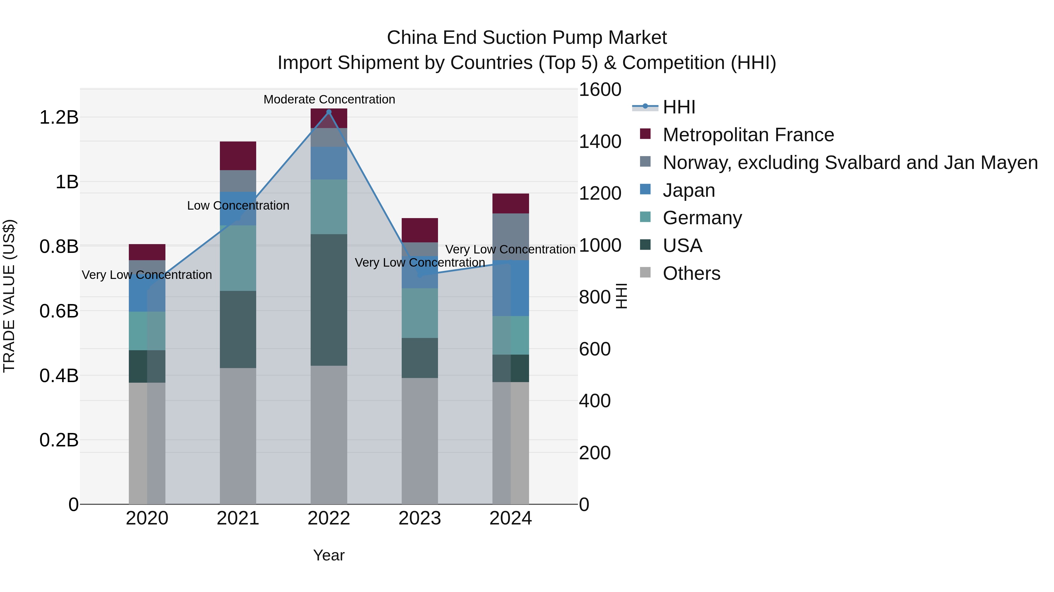 China End Suction Pump Market Top 5 Importing Countries and Market Competition (HHI) Analysis