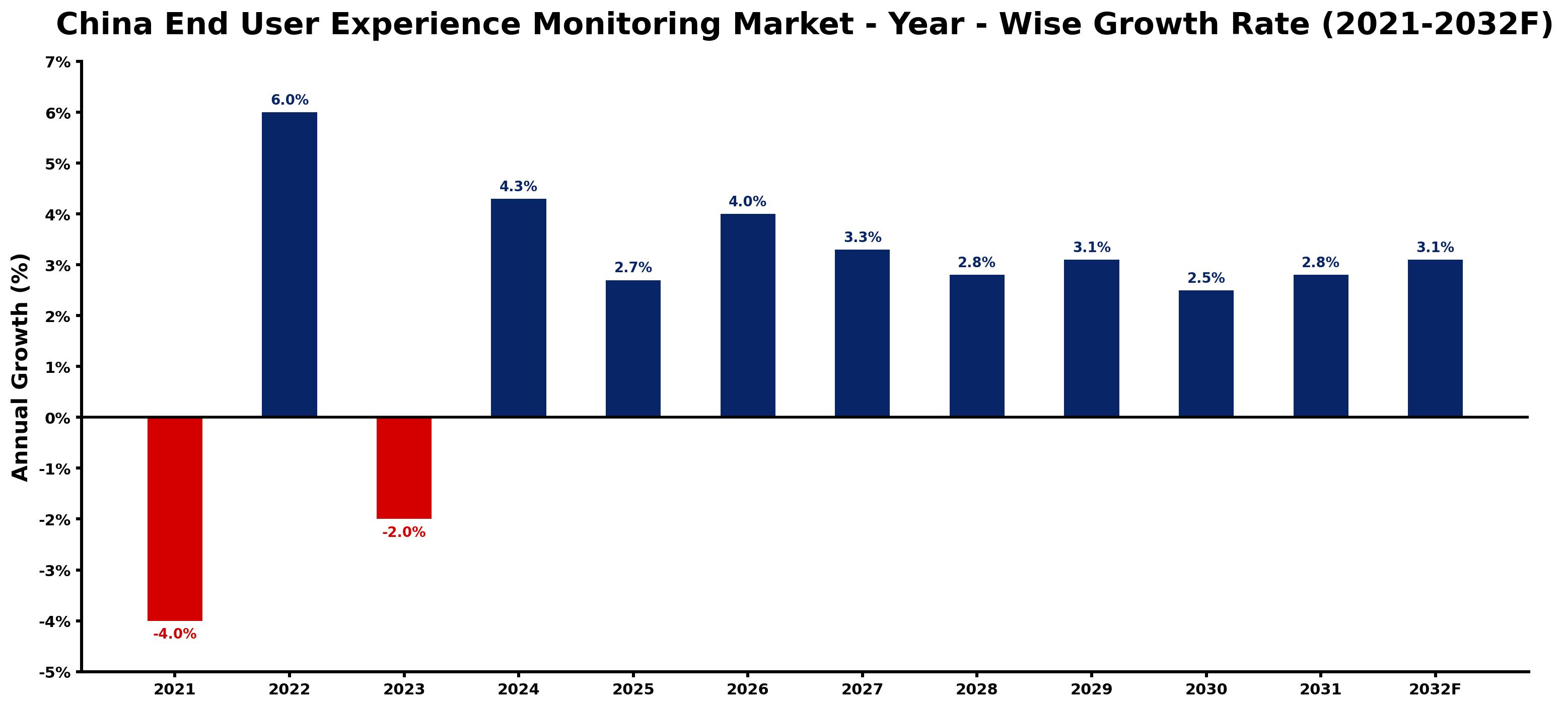 China End User Experience Monitoring Market Year-wise Growth Rate and Key Drivers