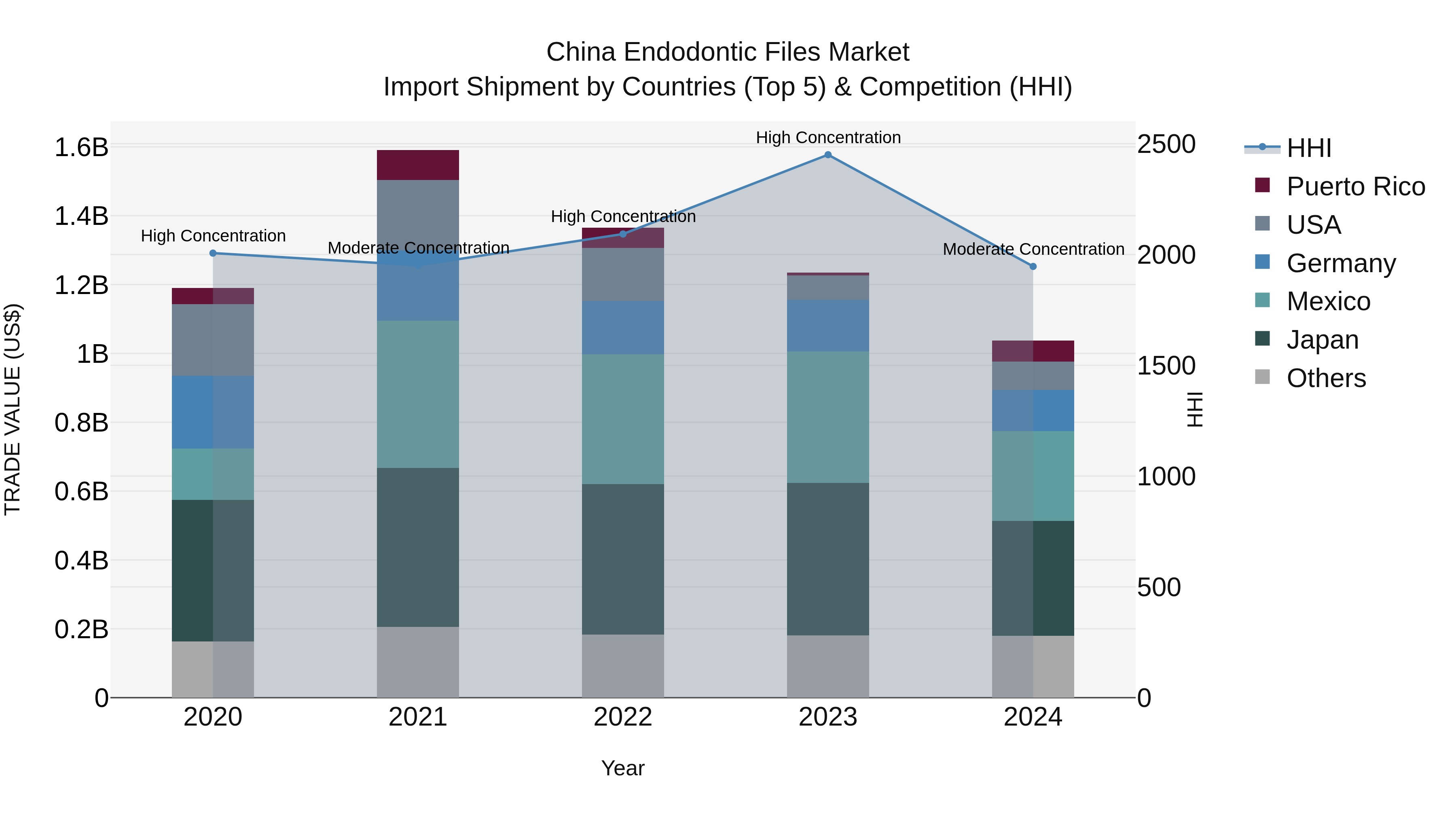 China Endodontic Files Market Top 5 Importing Countries and Market Competition (HHI) Analysis
