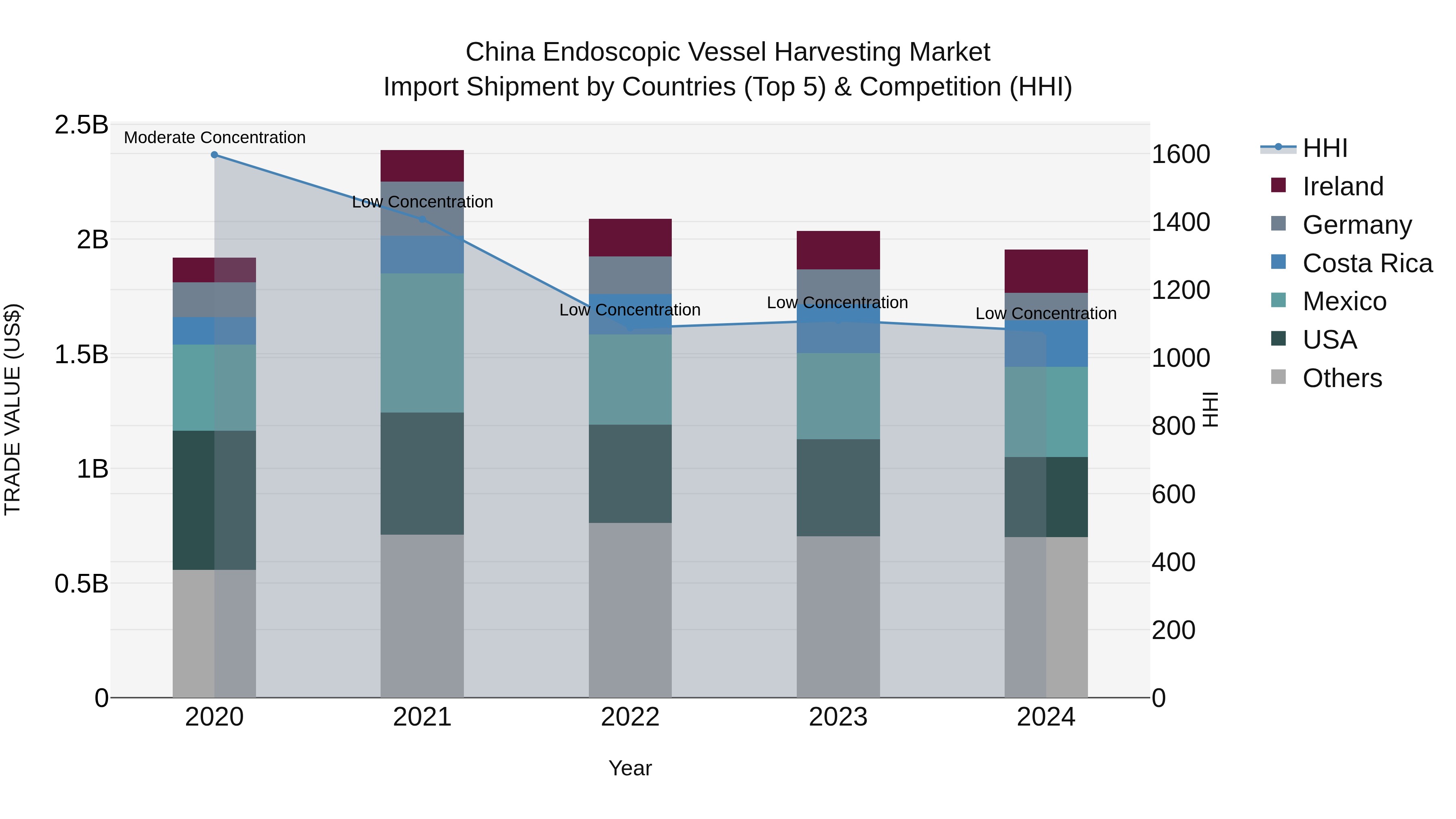 China Endoscopic Vessel Harvesting Market Top 5 Importing Countries and Market Competition (HHI) Analysis