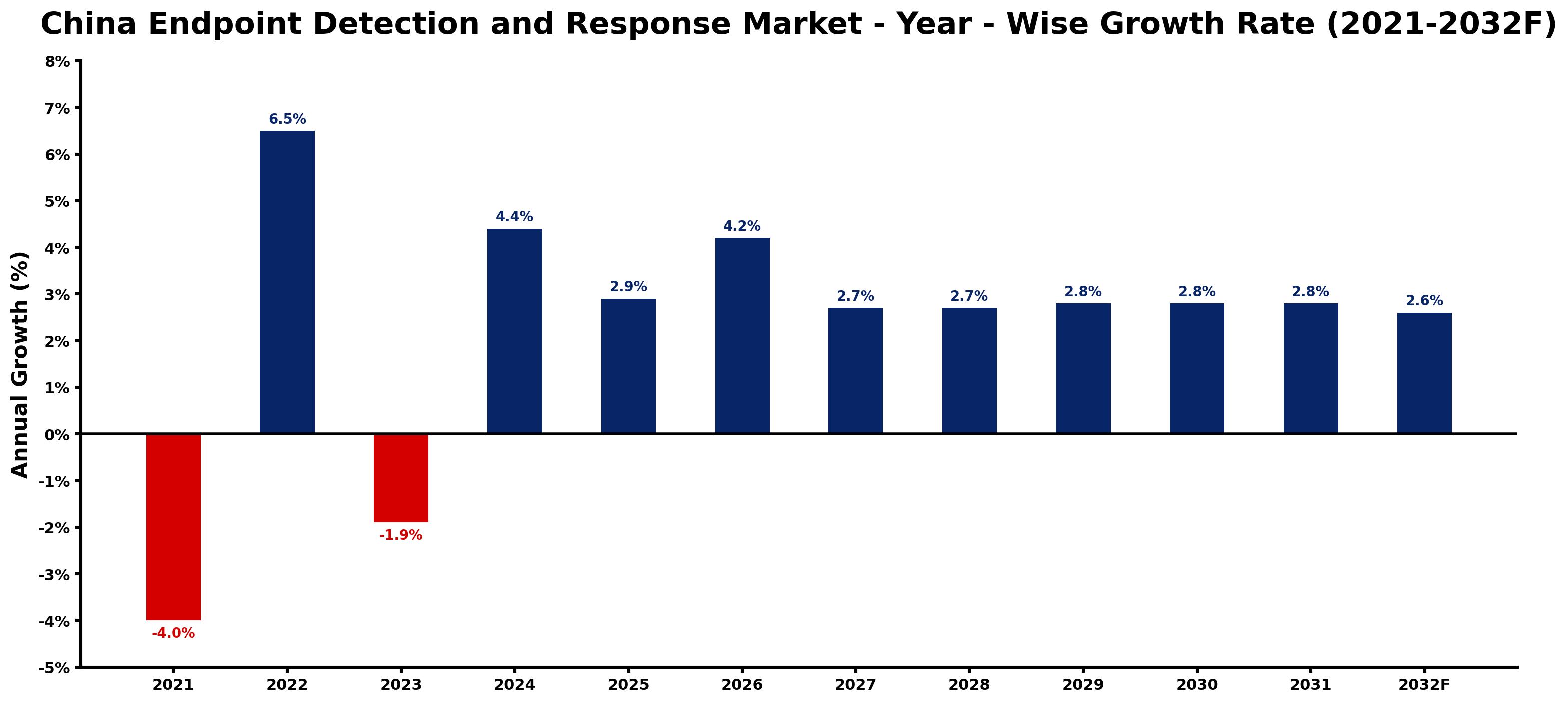 China Endpoint Detection and Response Market Year-wise Growth Rate and Key Drivers