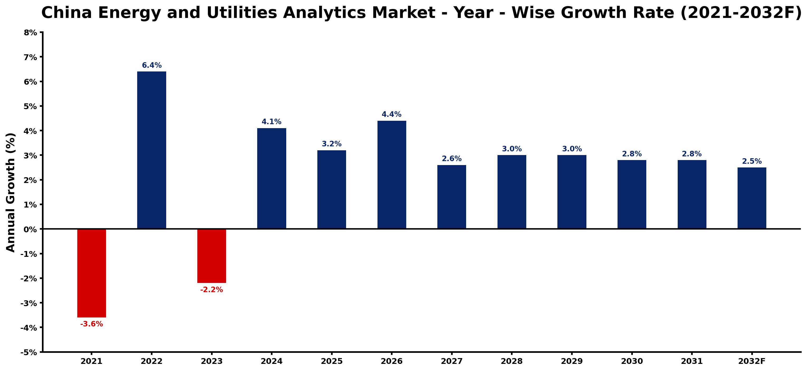 China Energy and Utilities Analytics Market Year-wise Growth Rate and Key Drivers