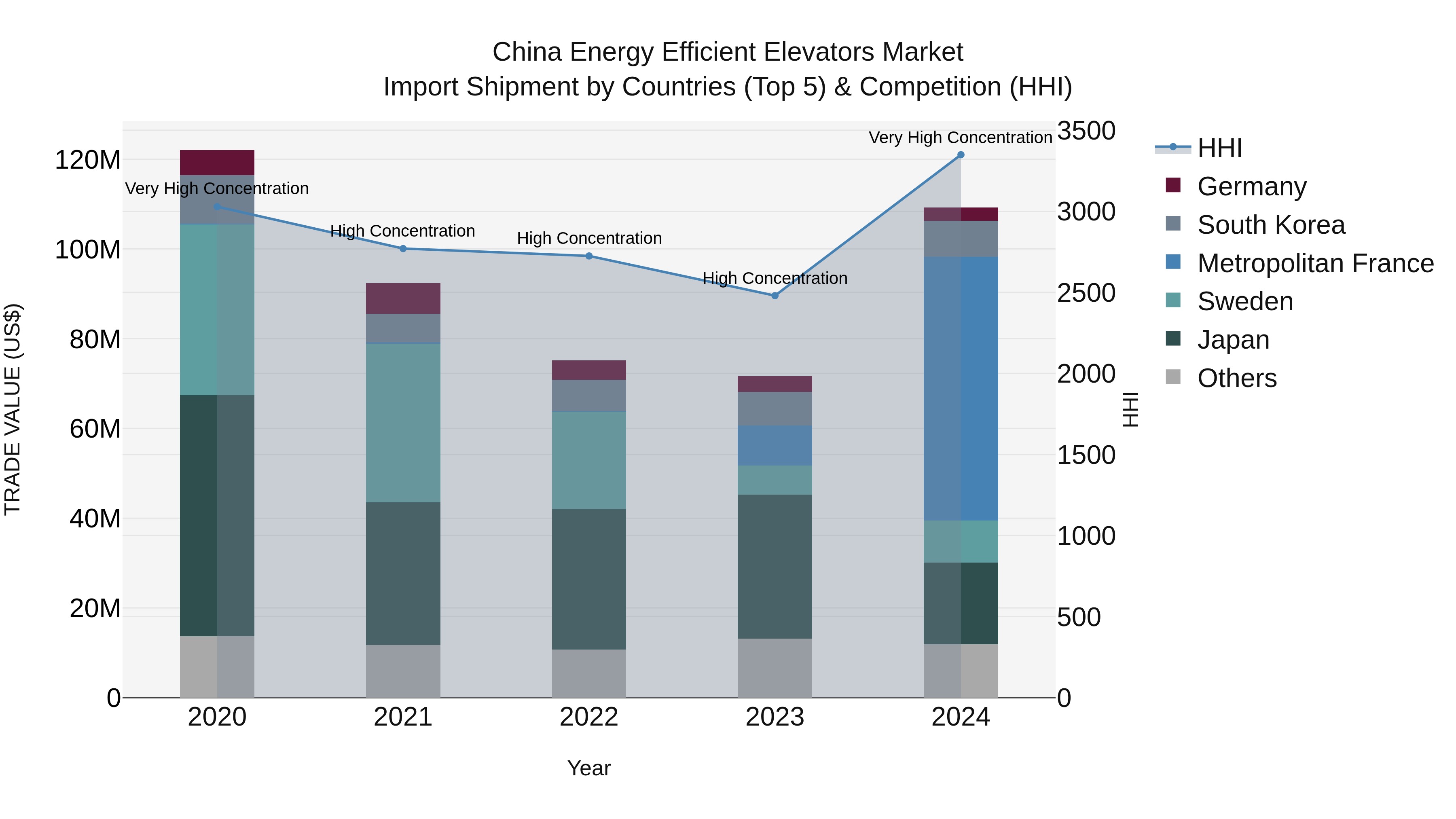 China Energy Efficient Elevators Market Top 5 Importing Countries and Market Competition (HHI) Analysis