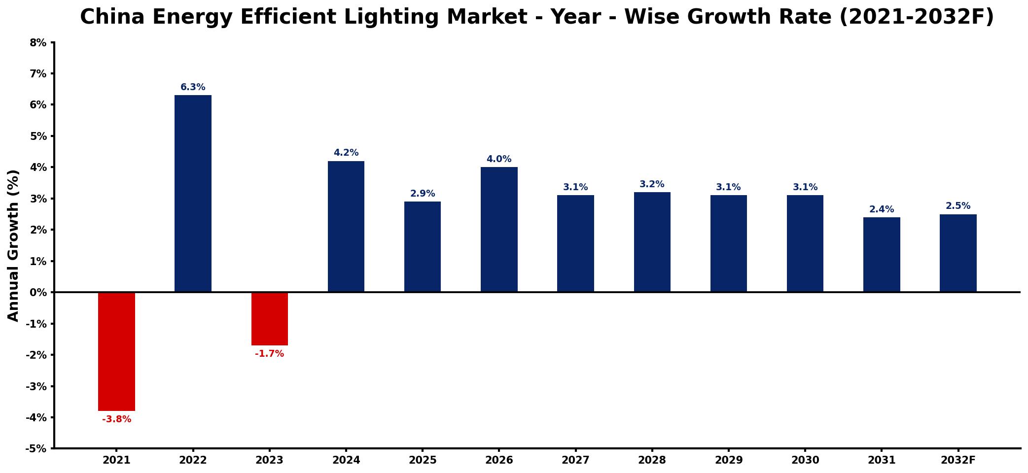 China Energy Efficient Lighting Market Year-wise Growth Rate and Key Drivers