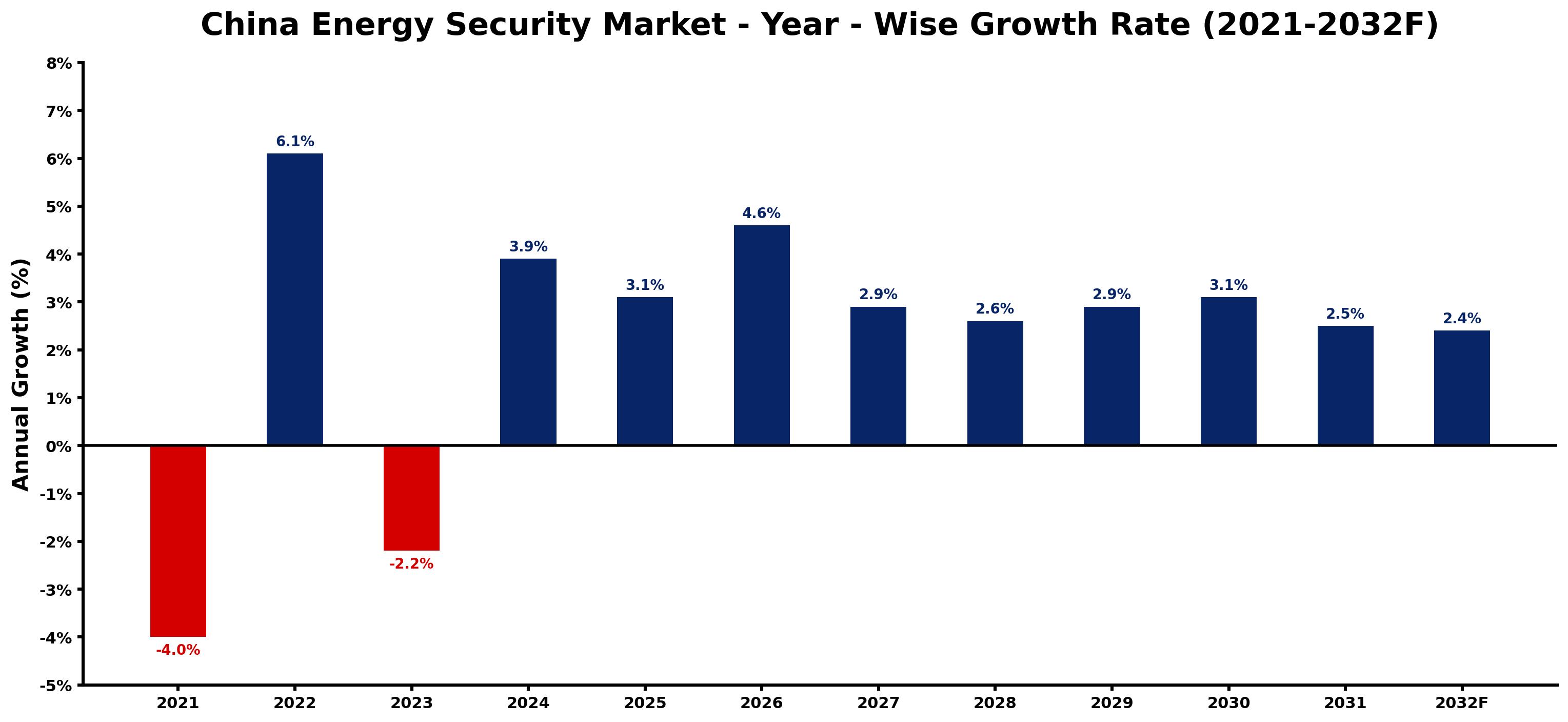 China Energy Security Market Year-wise Growth Rate and Key Drivers