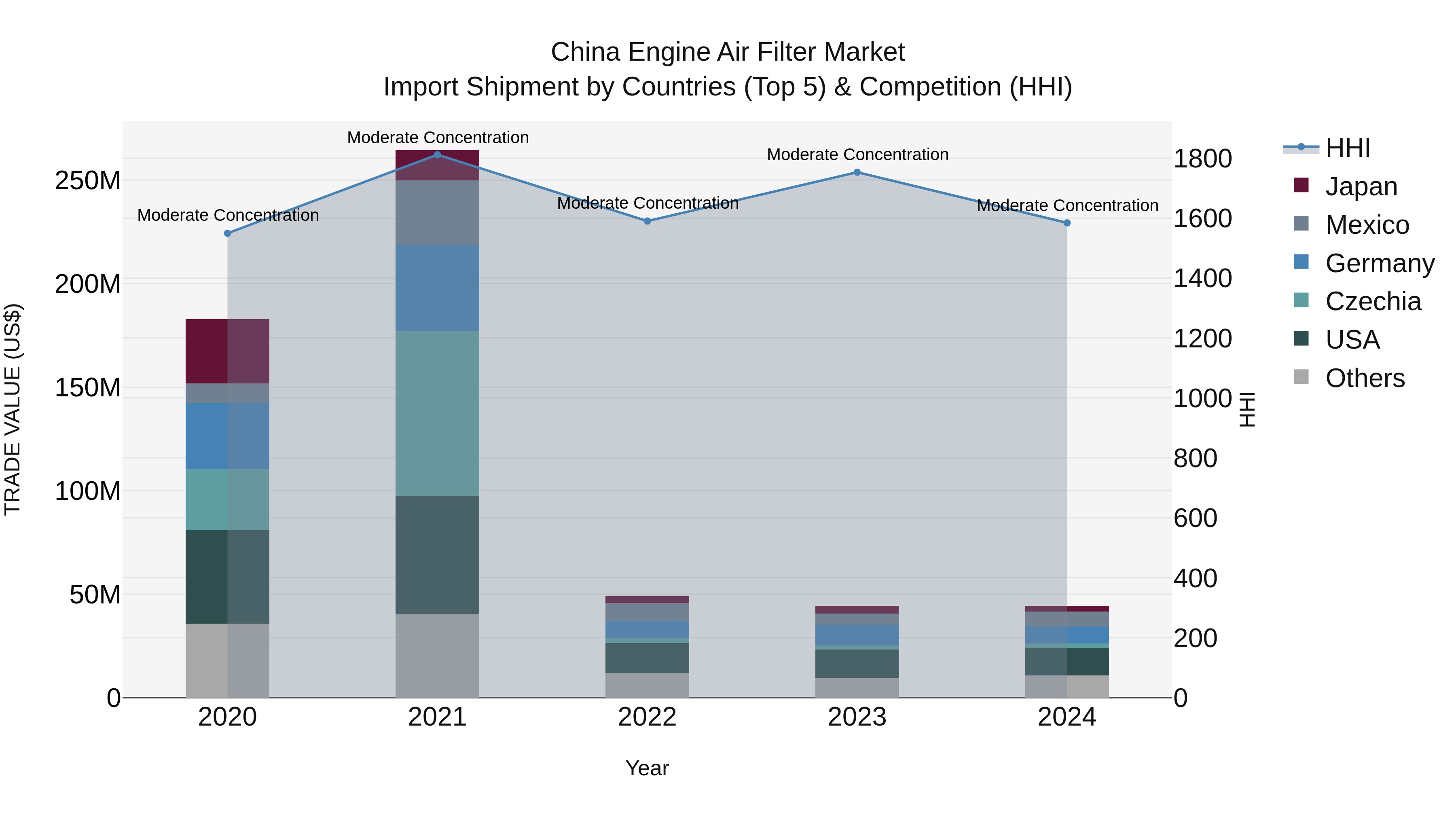 China Engine Air Filter Market Top 5 Importing Countries and Market Competition (HHI) Analysis