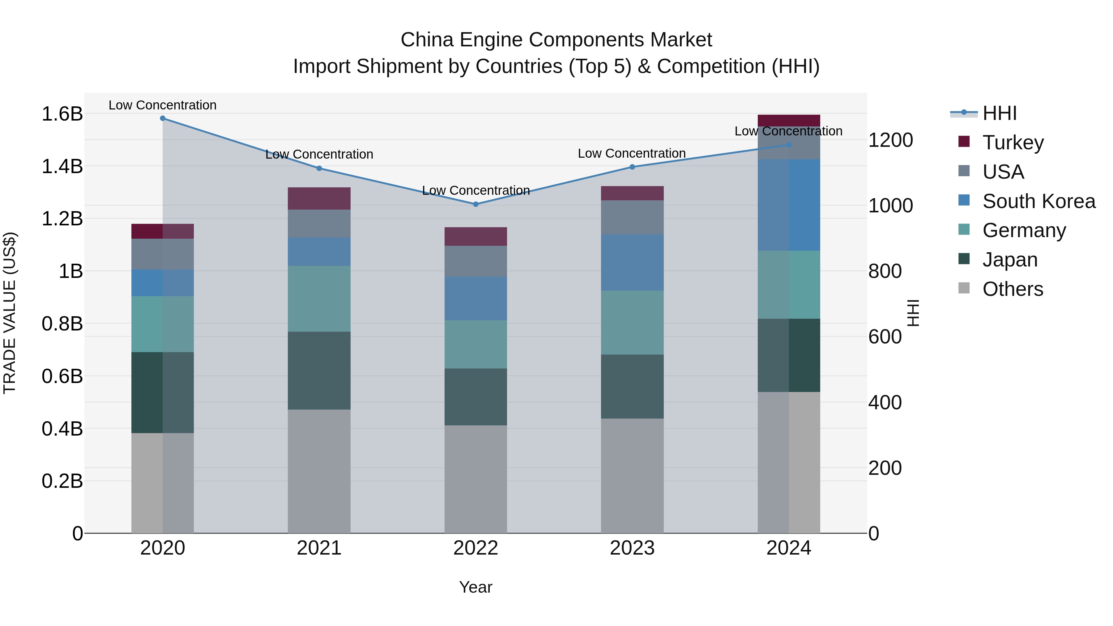 China Engine Components Market Top 5 Importing Countries and Market Competition (HHI) Analysis
