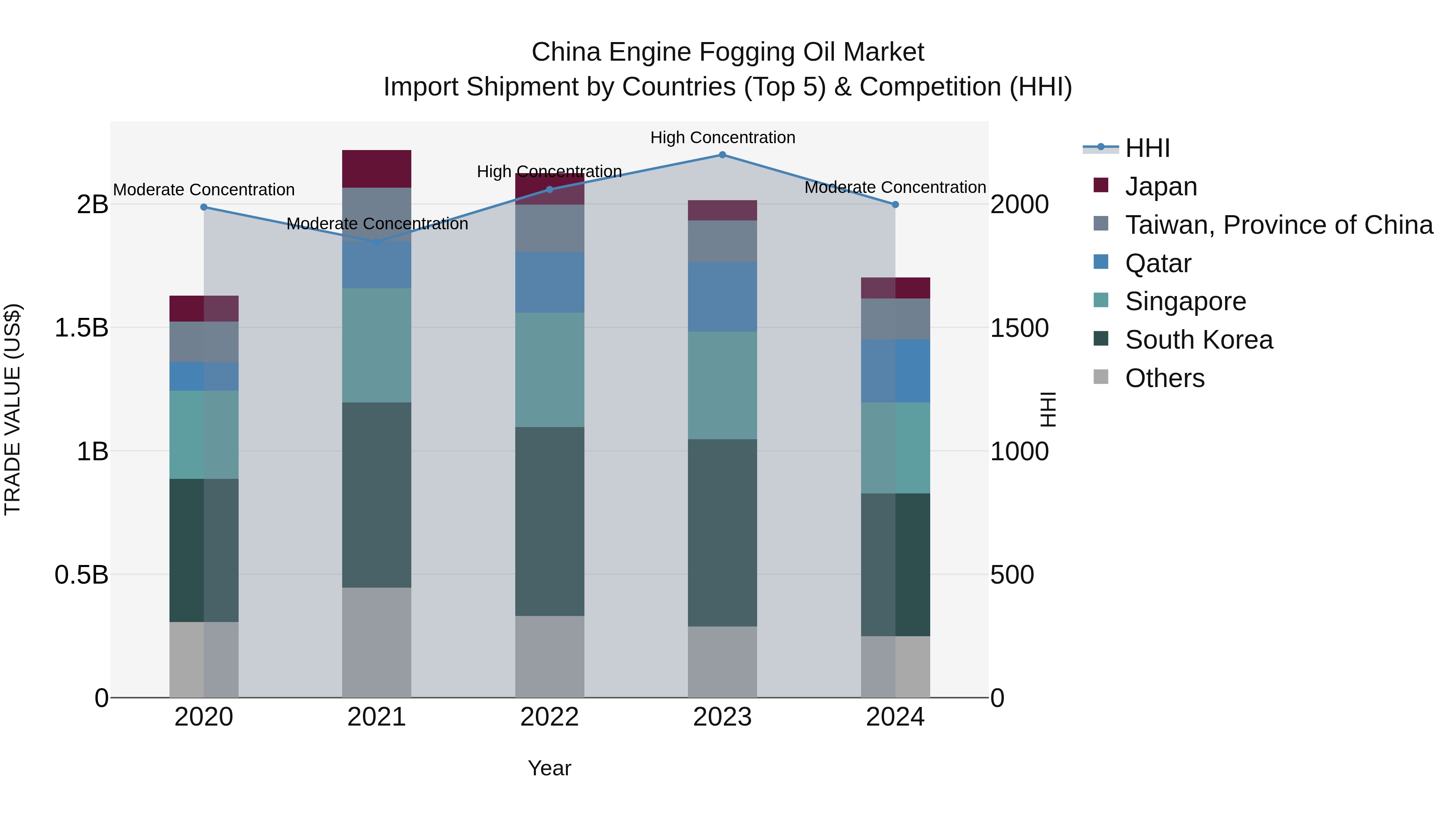 China Engine Fogging Oil Market Top 5 Importing Countries and Market Competition (HHI) Analysis
