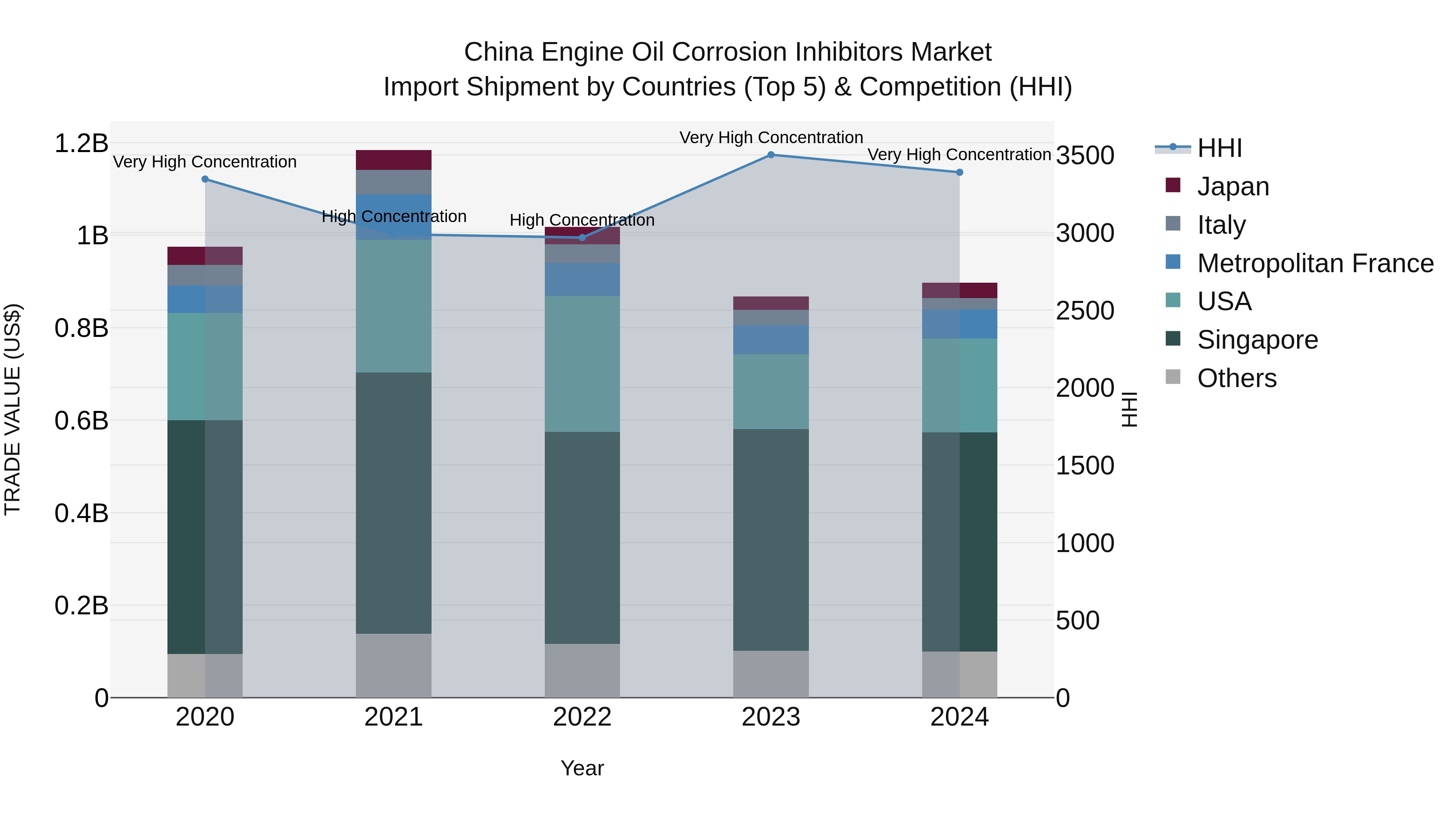 China Engine Oil Corrosion Inhibitors Market Top 5 Importing Countries and Market Competition (HHI) Analysis