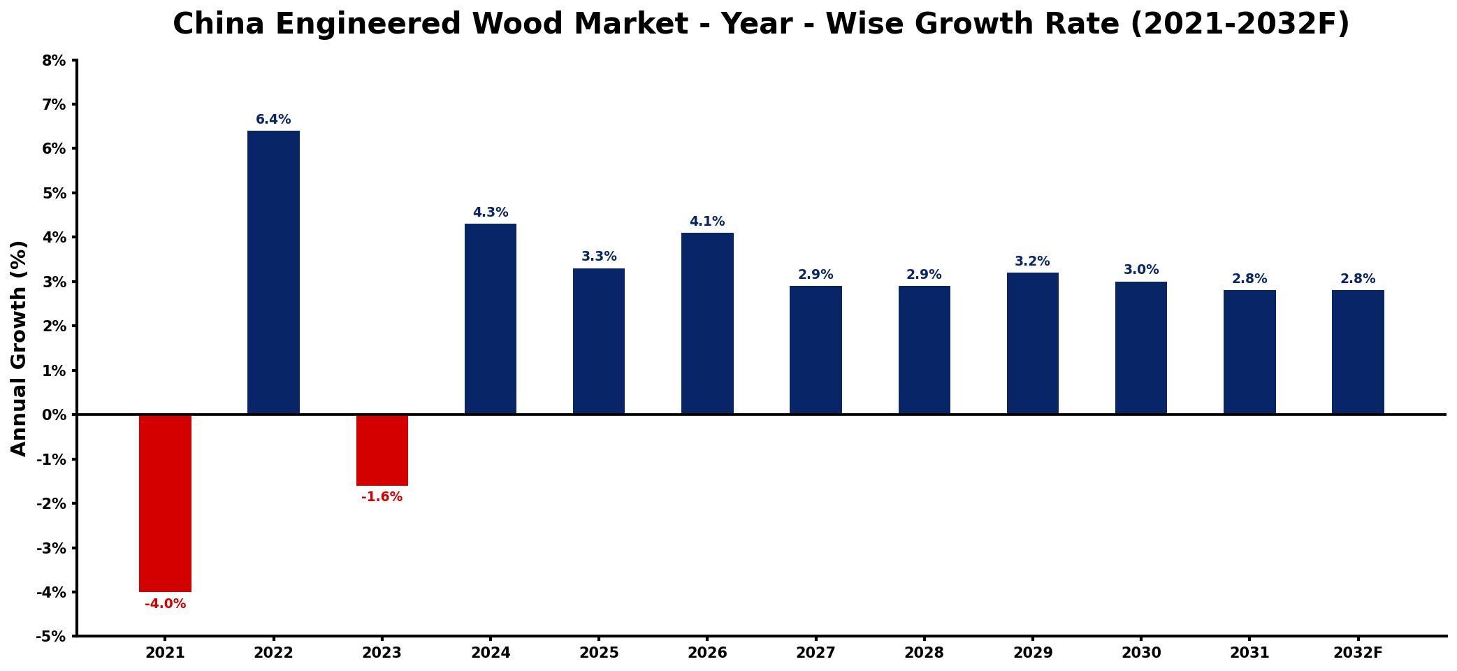 China Engineered Wood Market Year-wise Growth Rate and Key Drivers