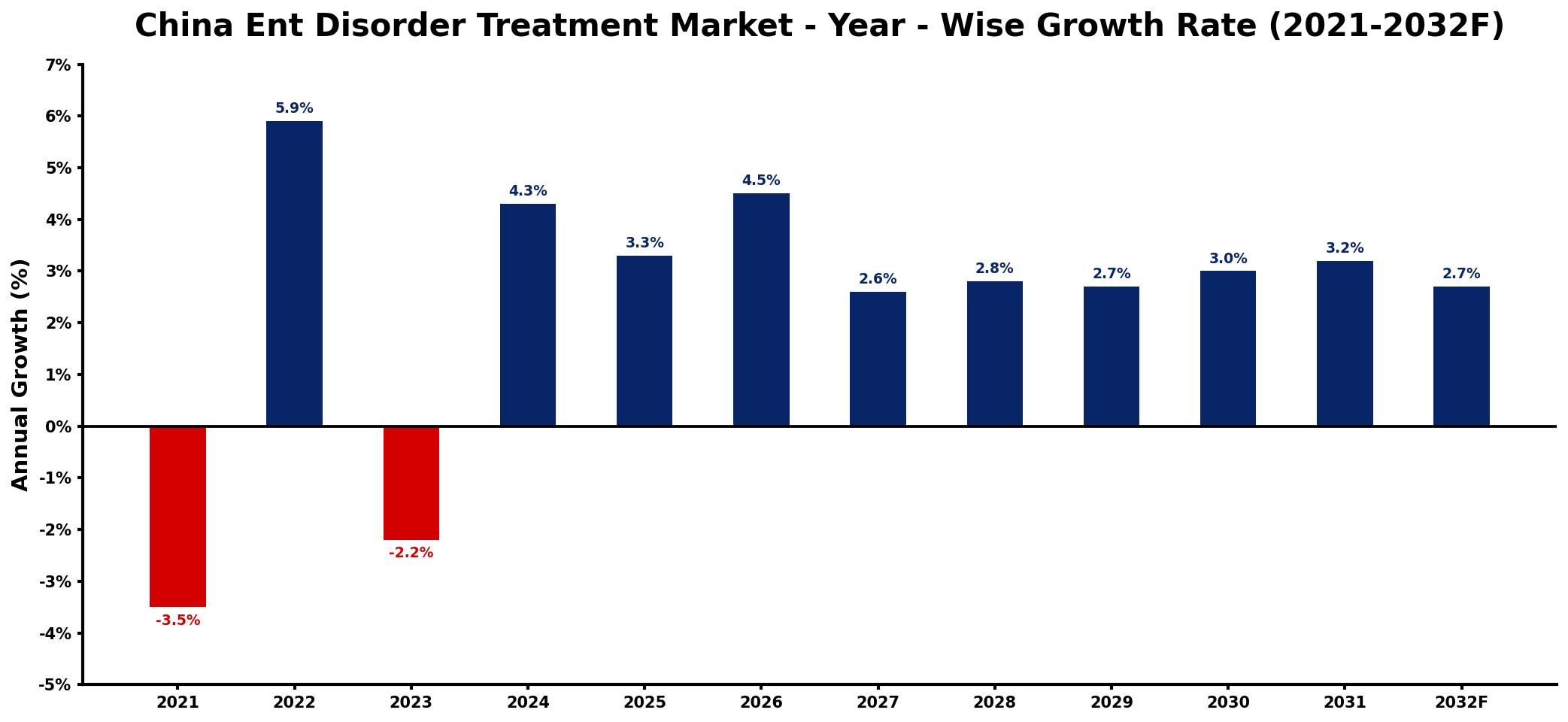 China Ent Disorder Treatment Market Year-wise Growth Rate and Key Drivers