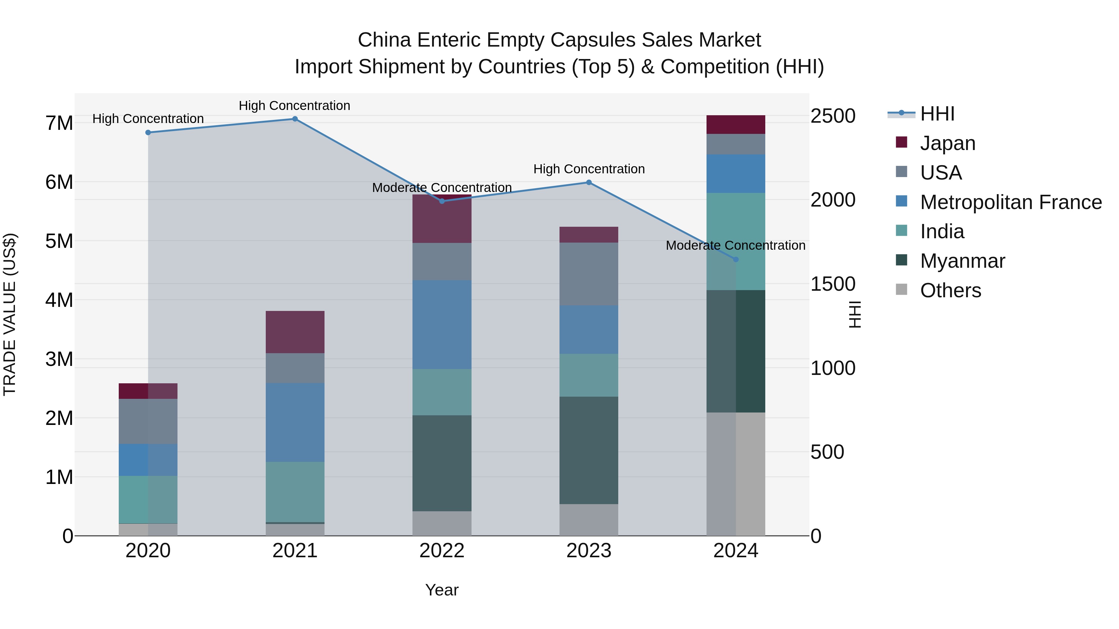 China Enteric Empty Capsules Sales Market Top 5 Importing Countries and Market Competition (HHI) Analysis