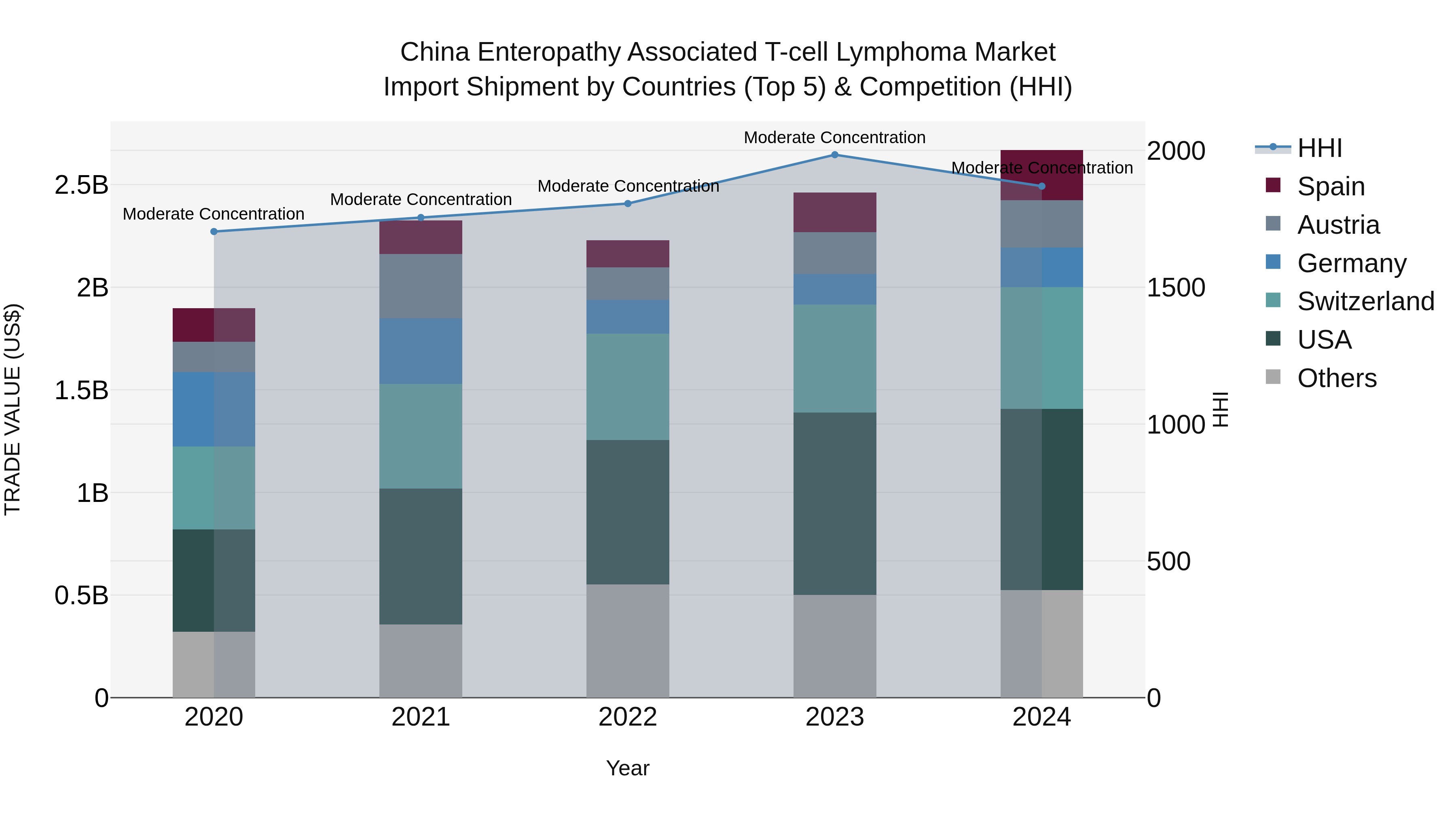 China Enteropathy Associated T-cell Lymphoma Market Top 5 Importing Countries and Market Competition (HHI) Analysis